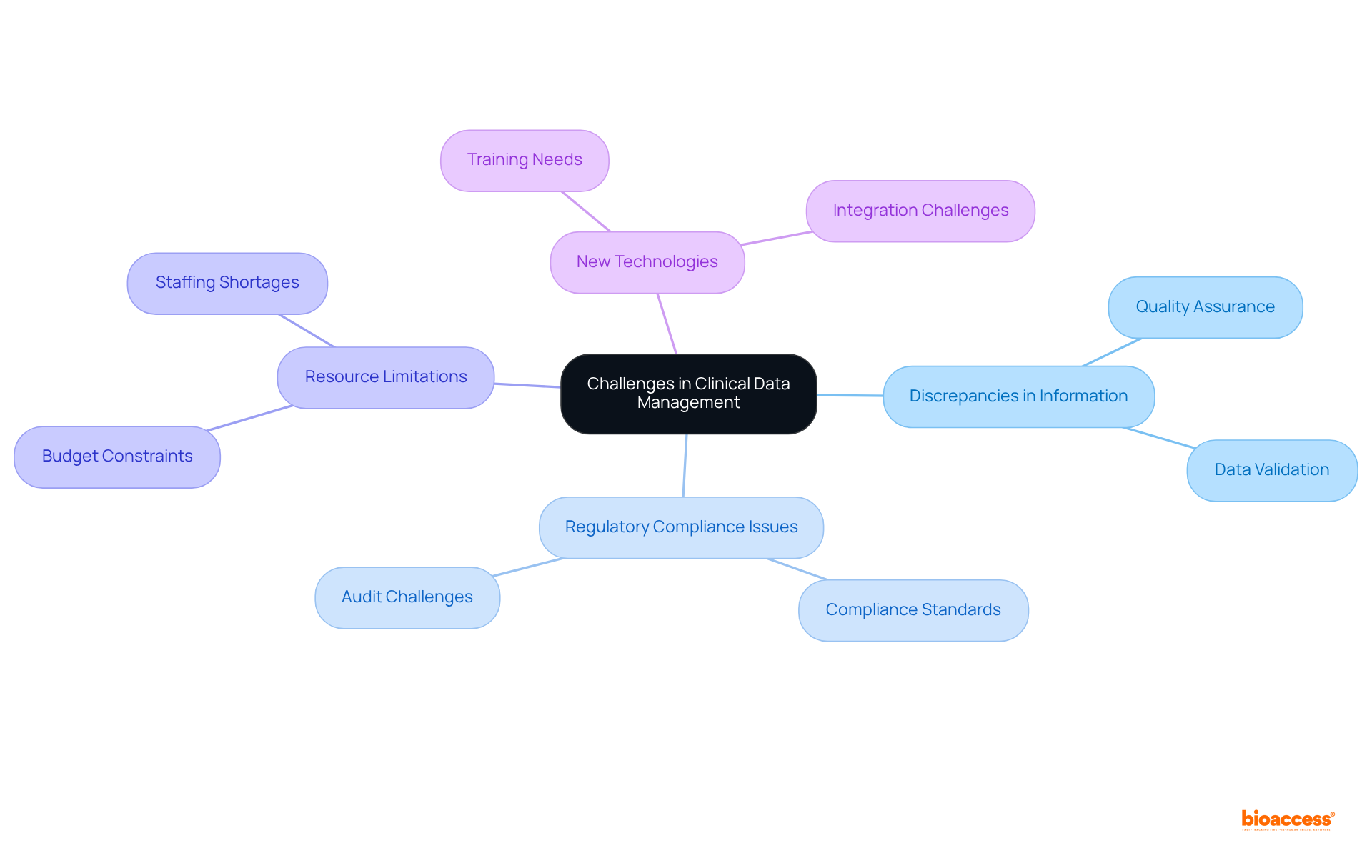The central node presents the overarching theme of clinical data challenges, while branching categories show specific issues and their implications. Each color-coded branch helps distinguish between different types of challenges.