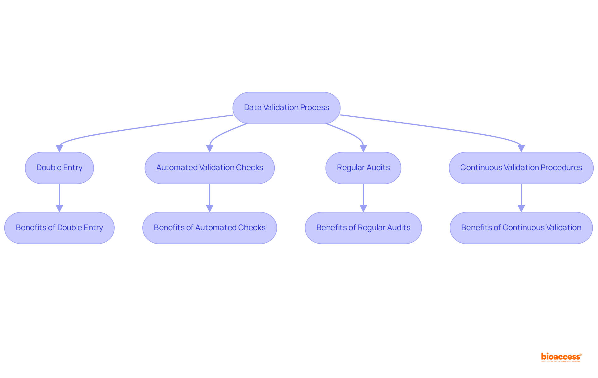 Follow the arrows to see how each technique and procedure contributes to the overall goal of ensuring data accuracy and integrity during clinical trials.