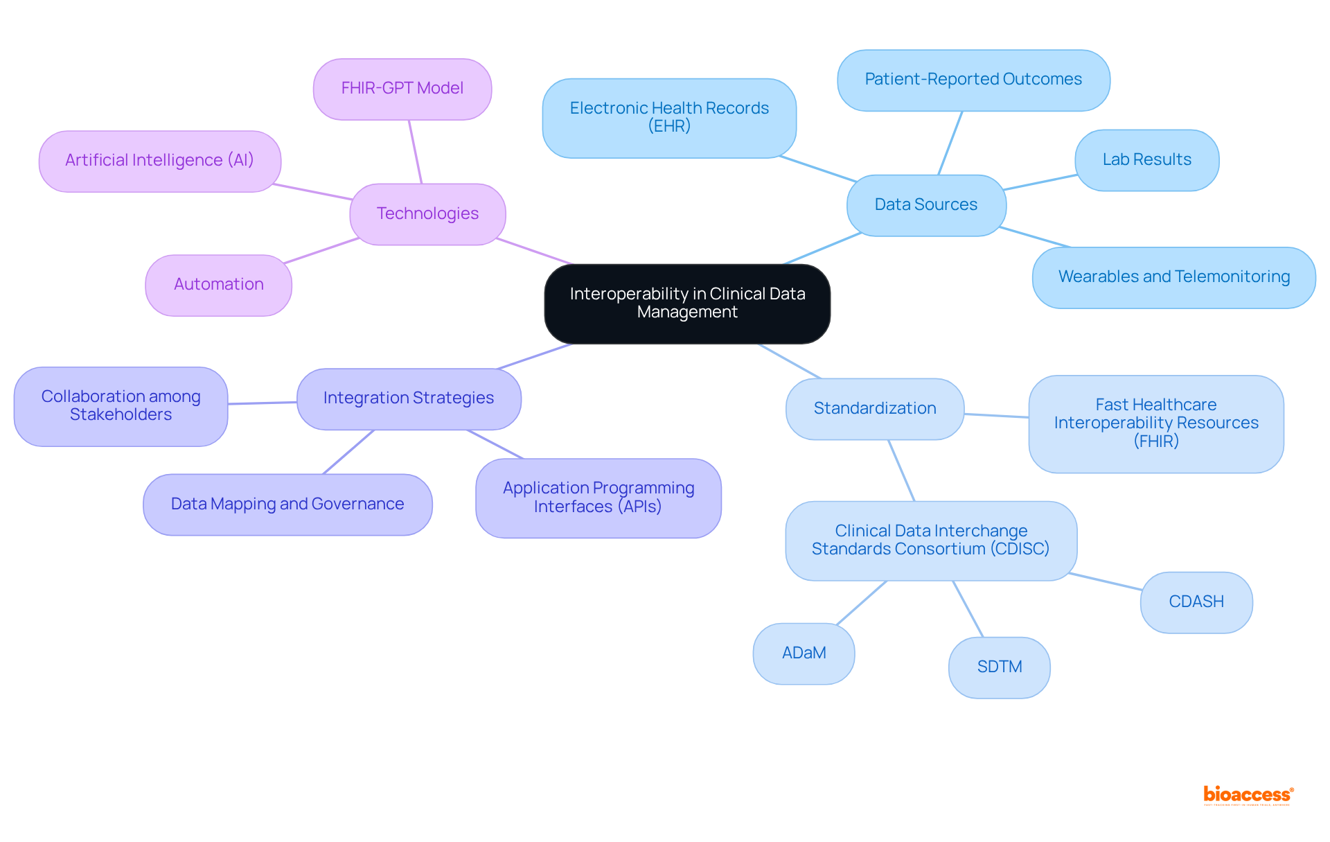 This mindmap shows how different components of clinical data management are interconnected. Start at the center with interoperability, then explore the branches to see data sources, standards, strategies, and technologies that contribute to achieving seamless integration.