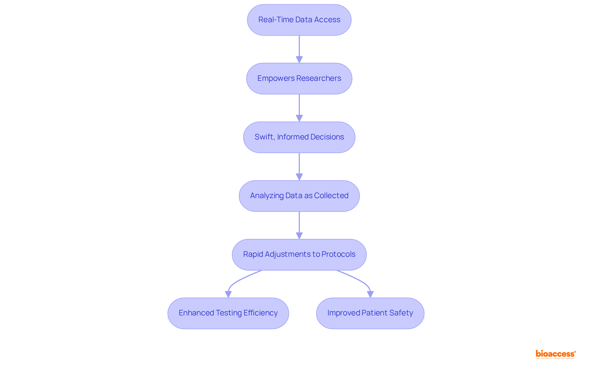 Follow the arrows to see how real-time data access leads to better decision-making in clinical trials — from empowering researchers to improving patient outcomes.