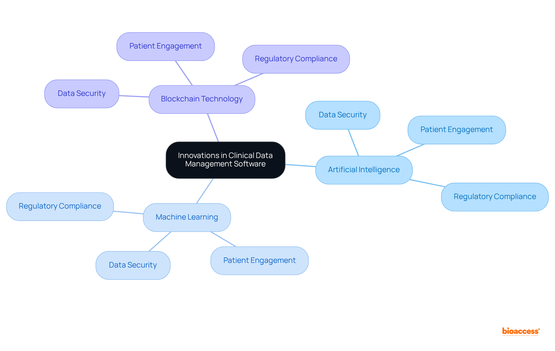 The central idea represents the overarching theme of innovations, while each branch explores specific technologies and their roles in enhancing clinical data management.