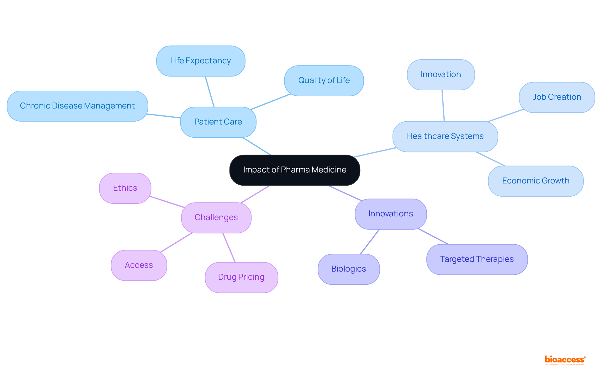 The central node represents the overall impact of pharma medicine, with branches showing how it affects patient care and healthcare systems. Each sub-branch delves deeper into specific areas, illustrating the complexity and interconnections of the topic.