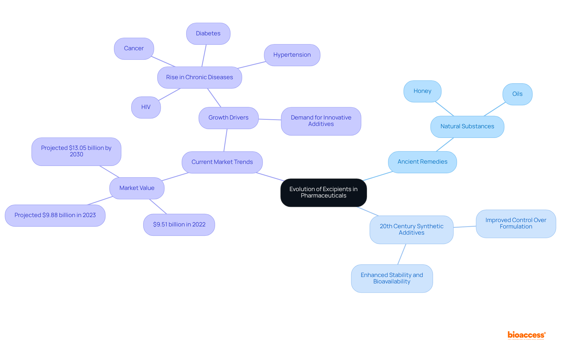 The central node represents the overall evolution of excipients. Each branch details significant developments in the history of excipients, and sub-branches provide additional context or data, making it easy to visualize how these elements relate to one another.