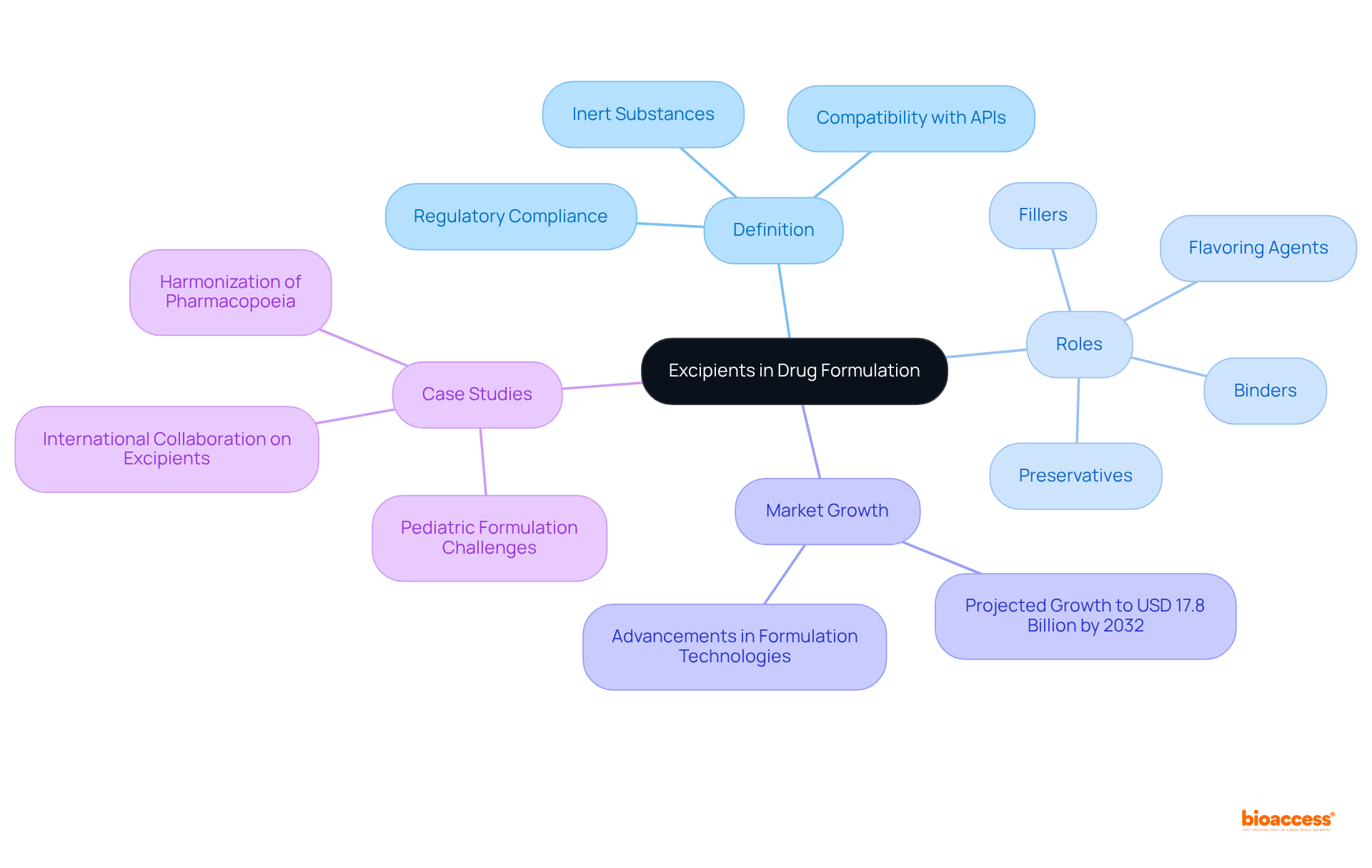 This mindmap illustrates the essential roles of excipients in medication. Each branch represents a different aspect, highlighting how these substances contribute to drug formulation effectiveness and the overall market trends.