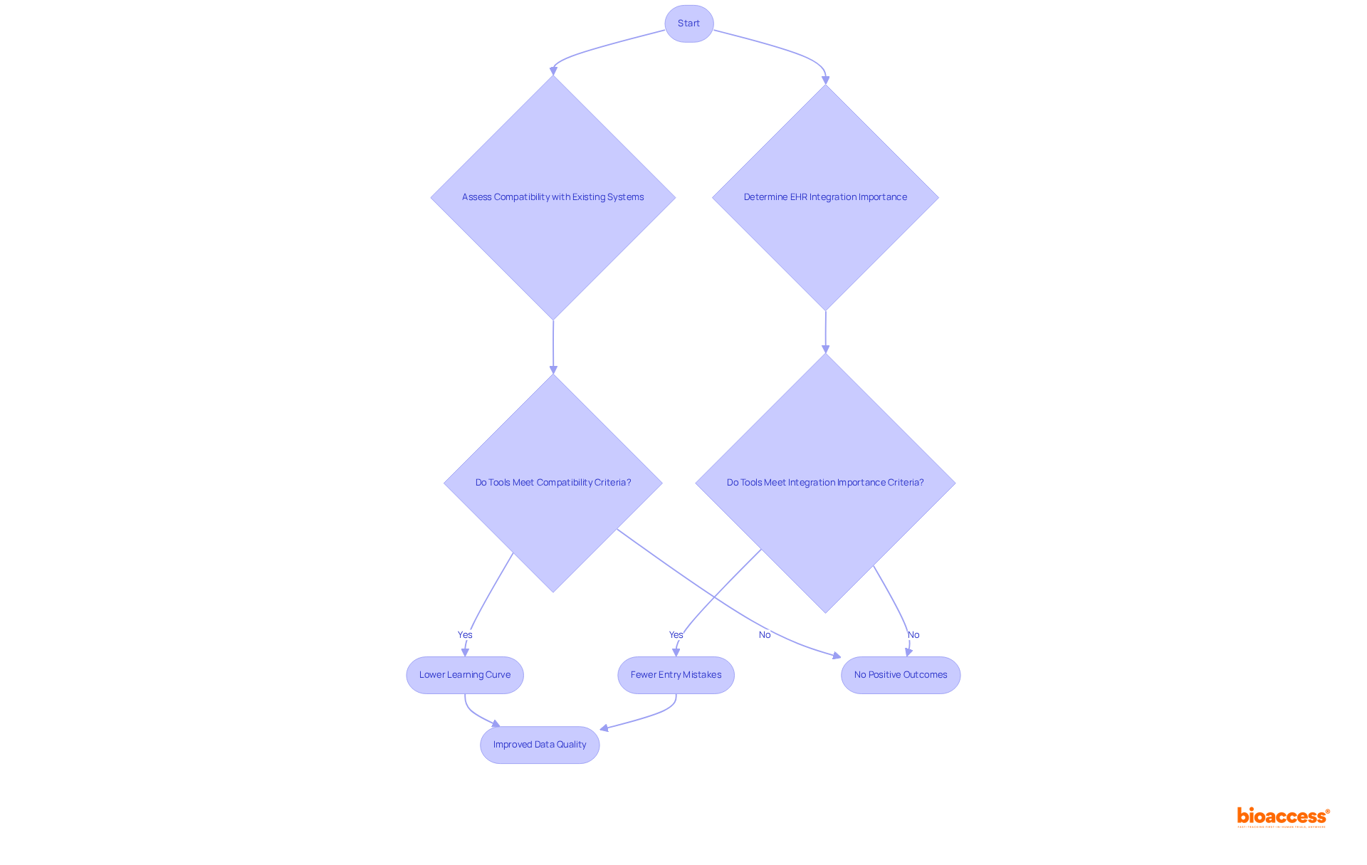 Follow the arrows to see how each step guides you in selecting the right tools. Each decision leads to important outcomes that improve your research processes.