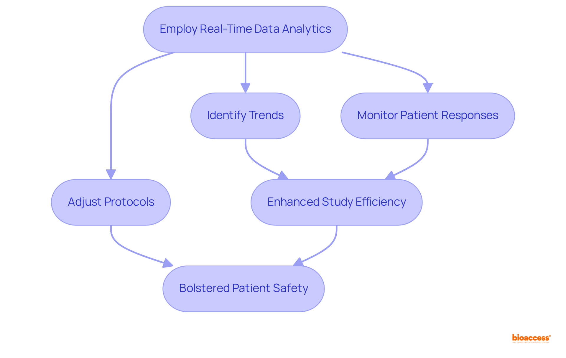 Follow the arrows to see how using real-time data leads to various actions and ultimately improves patient outcomes and study efficiency.