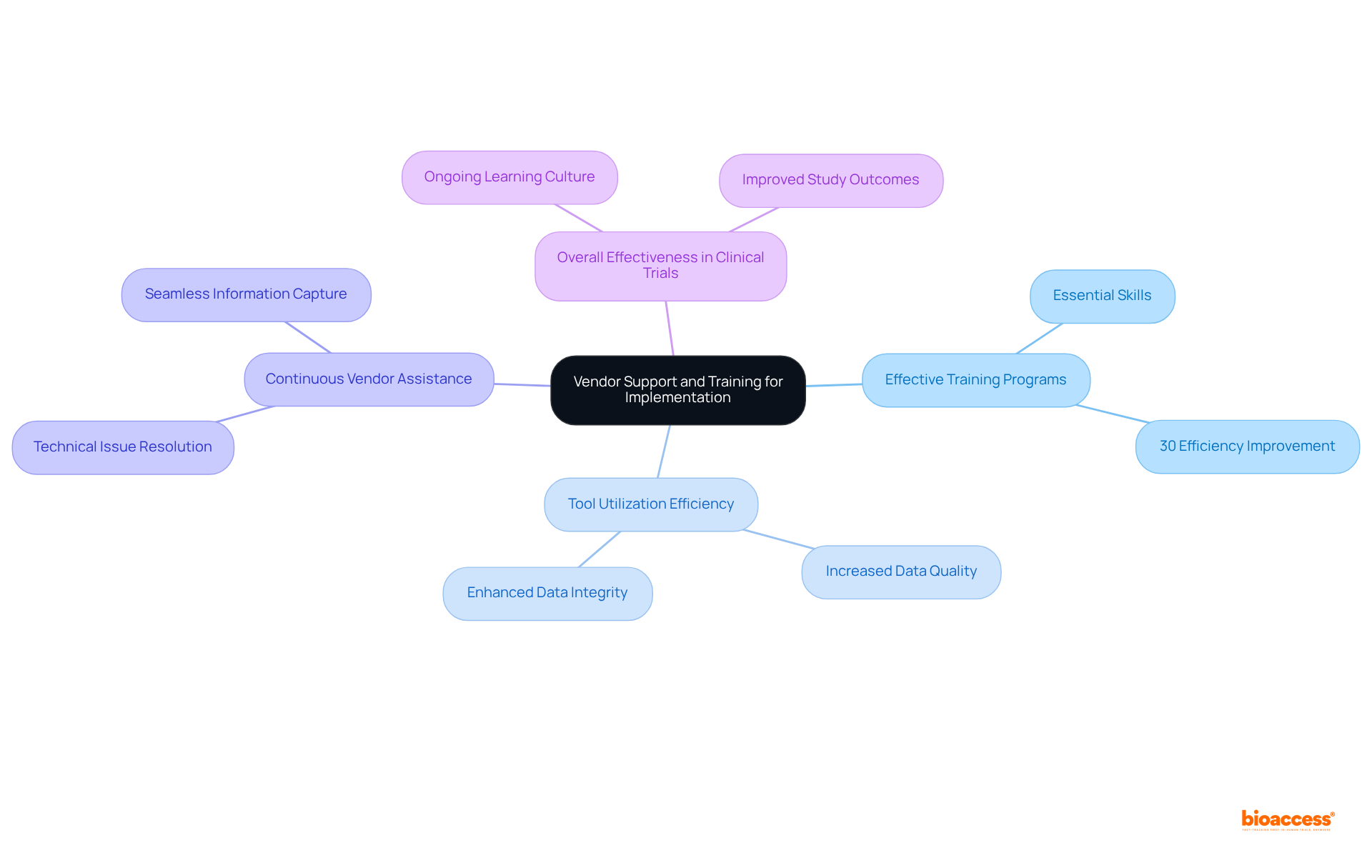 The central node represents the main idea, while the branches show different aspects of how vendor support and training contribute to the success of clinical trials. Each branch connects to specific points that highlight the importance of these elements.