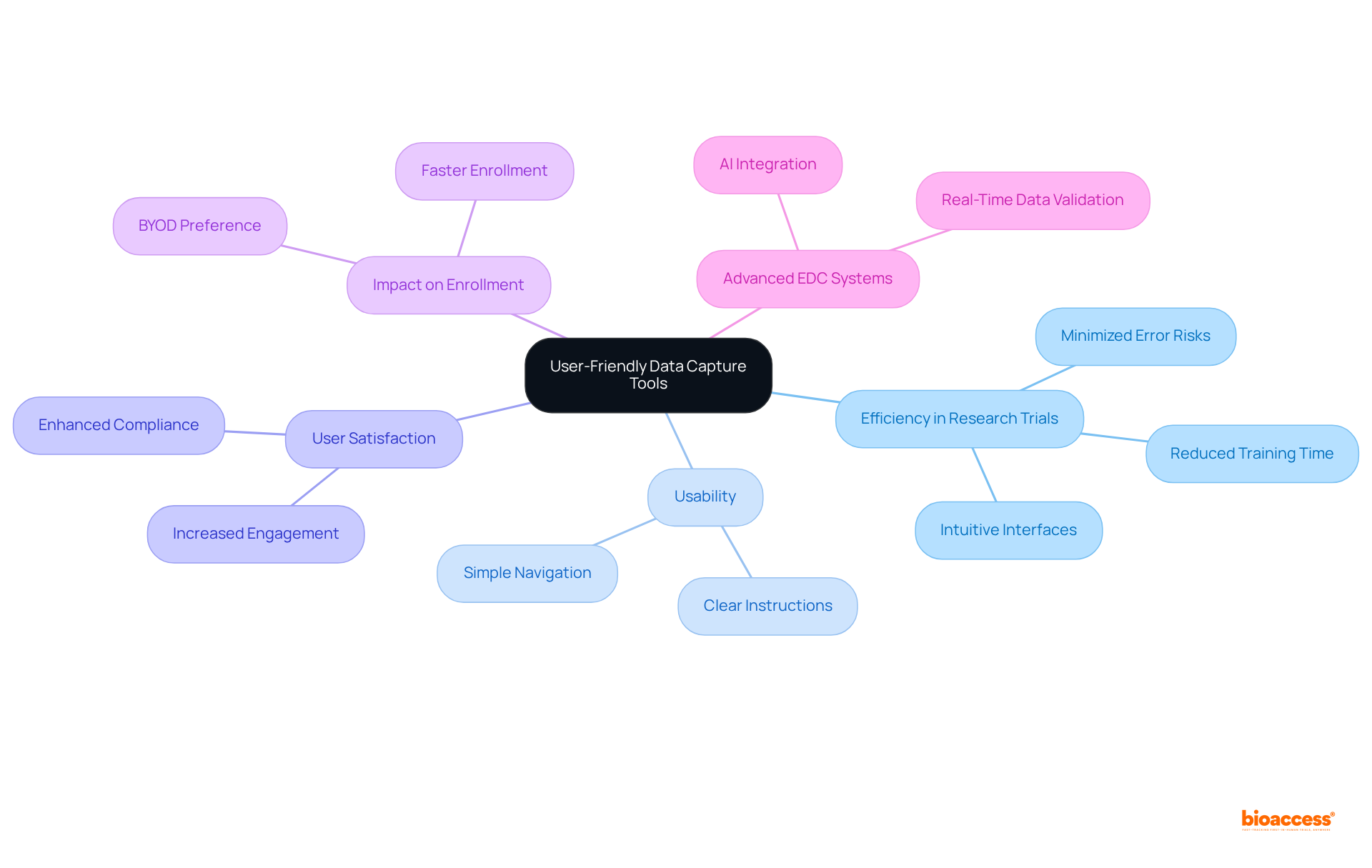 The central node represents the main focus on user-friendly tools, while the branches illustrate how this concept relates to various factors like efficiency, user satisfaction, and the future of data capture in research.