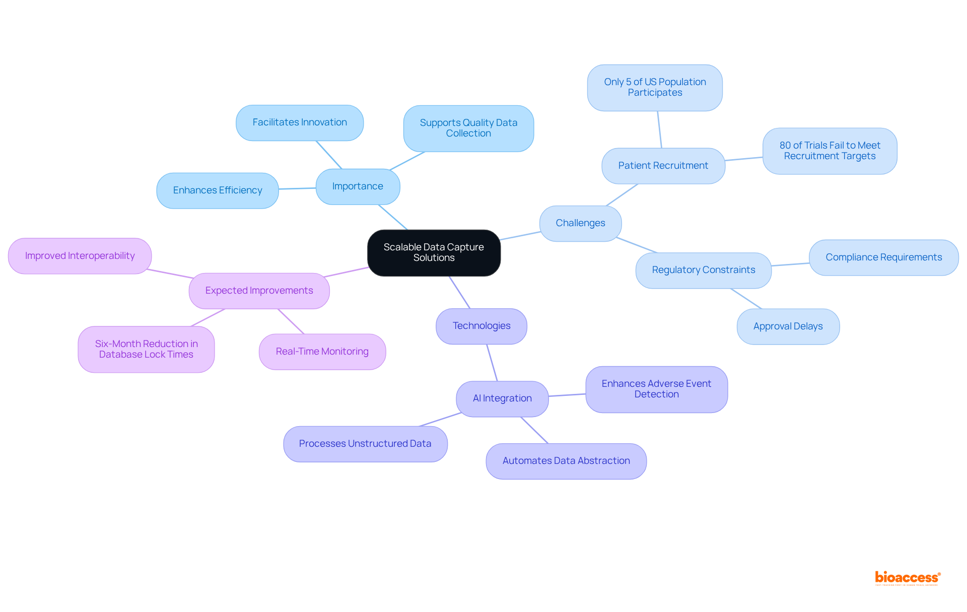 This mindmap shows how scalable data capture solutions are connected to the challenges faced in research and the technologies that can enhance their effectiveness. Each branch represents a different aspect of the discussion, helping you understand the broader context.