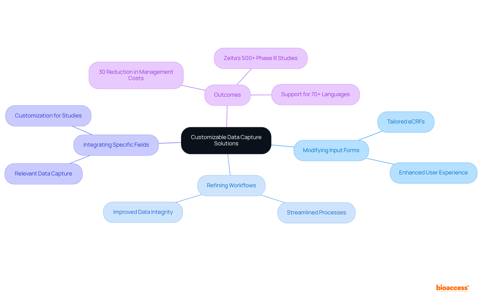 The central idea is about customizable solutions. Each branch represents different aspects that enhance data collection, with further details showing their impacts and applications in clinical studies.
