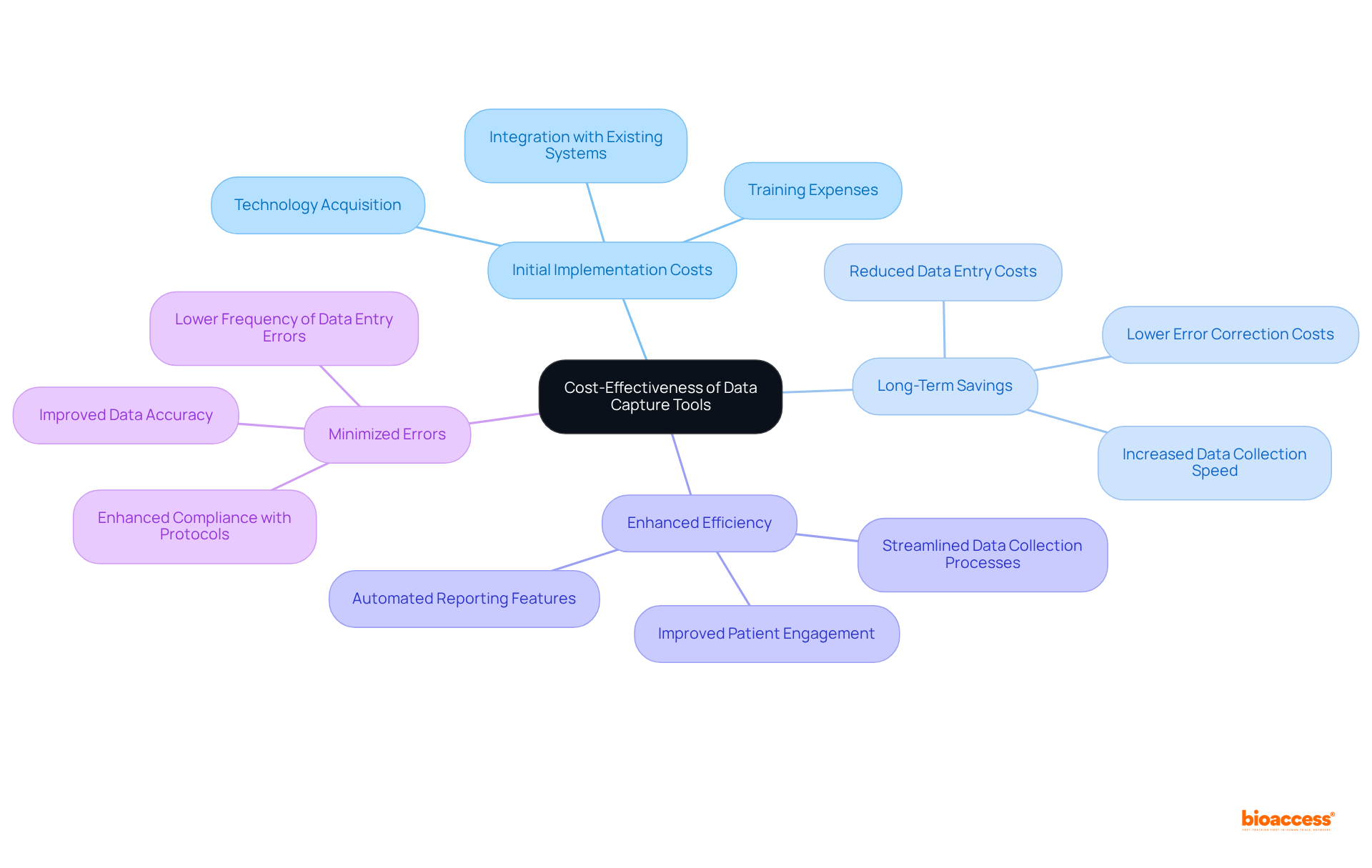 The central node represents the main focus of cost-effectiveness, while each branch shows important factors to consider. The connections illustrate how these aspects impact budget compliance in research studies.
