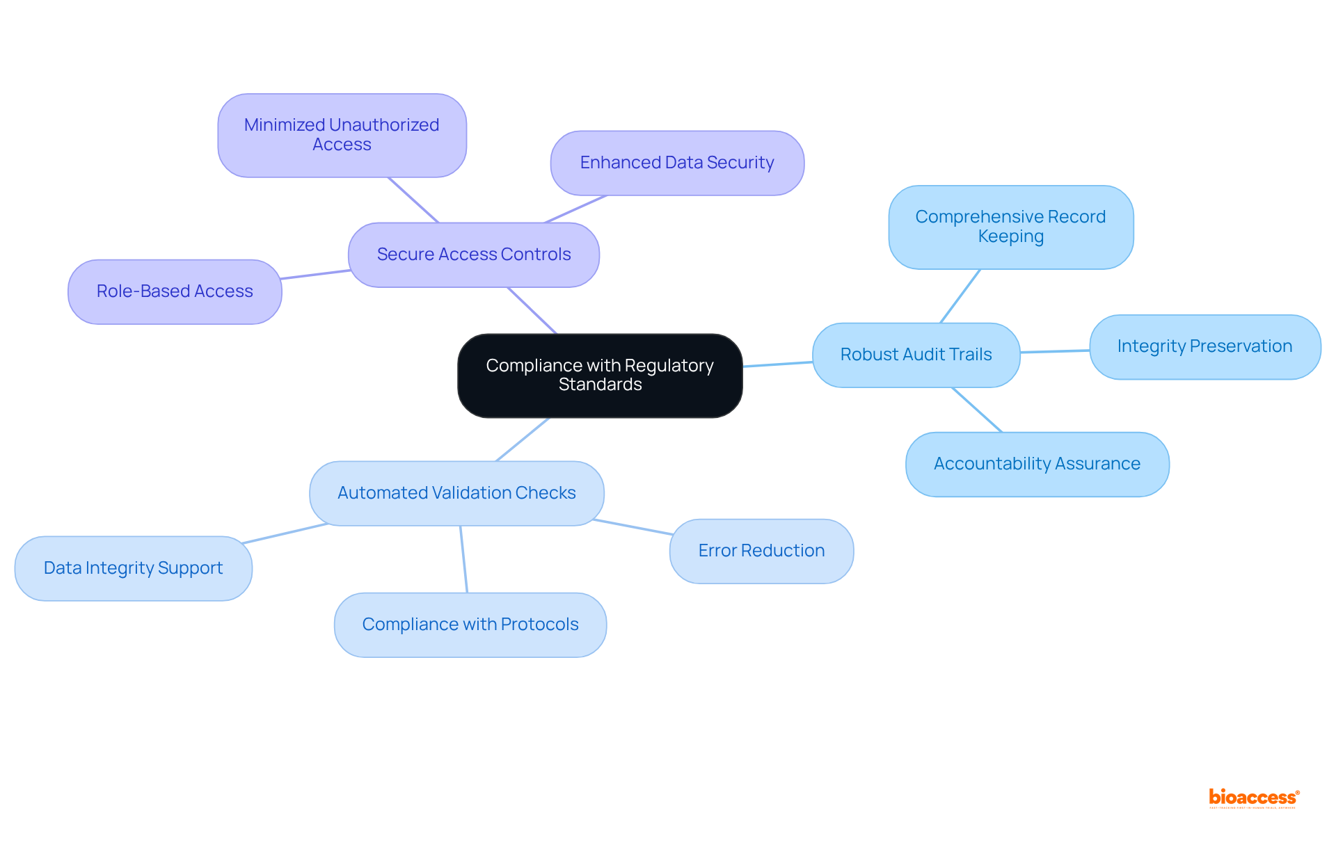 The central node represents the main goal of ensuring compliance, while each branch highlights specific features that help achieve this. Explore each feature for a deeper understanding of how they contribute to maintaining regulatory standards.