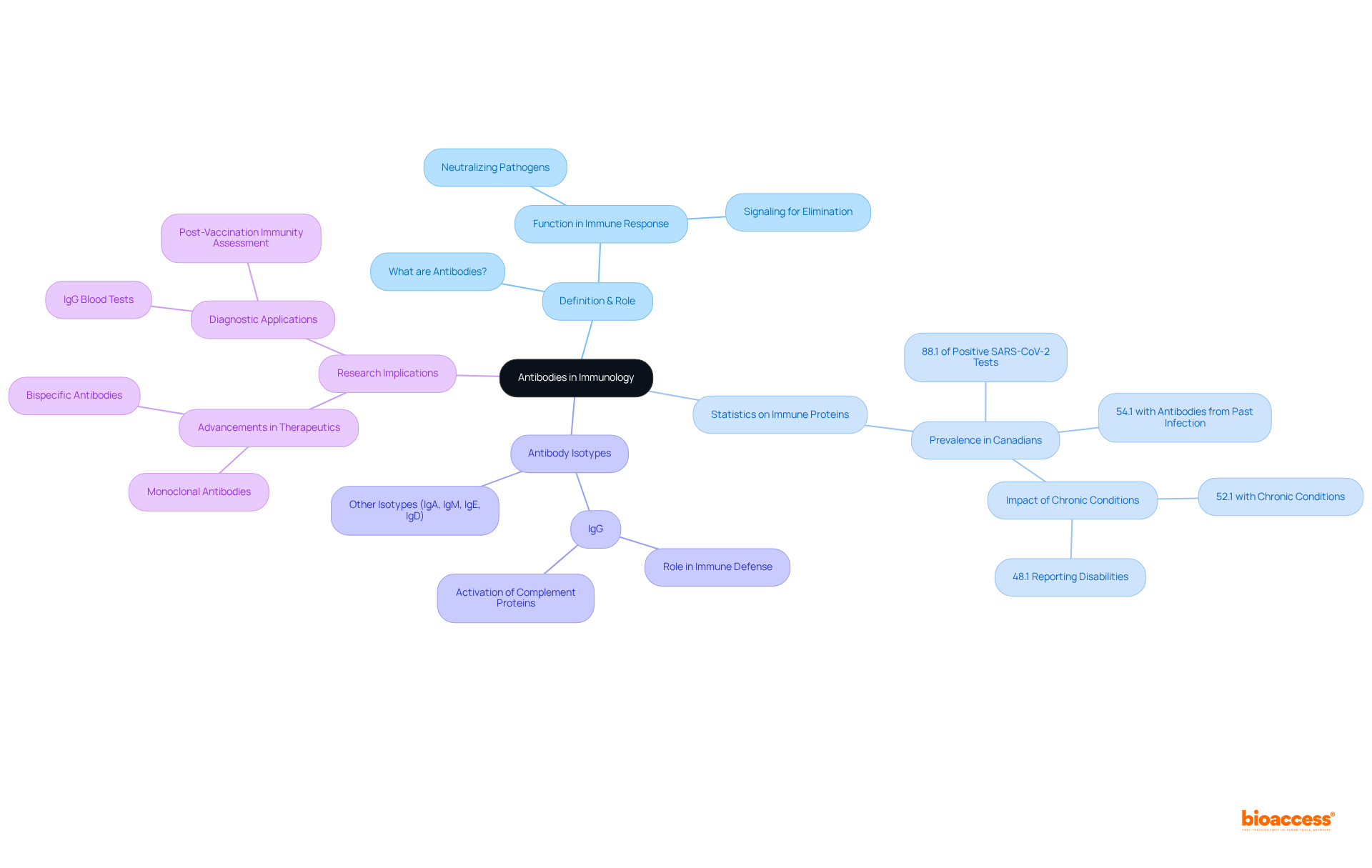 The central node represents the main concept of antibodies. Each branch leads to subtopics that provide more detail, helping you understand the various aspects of antibodies in the immune system.