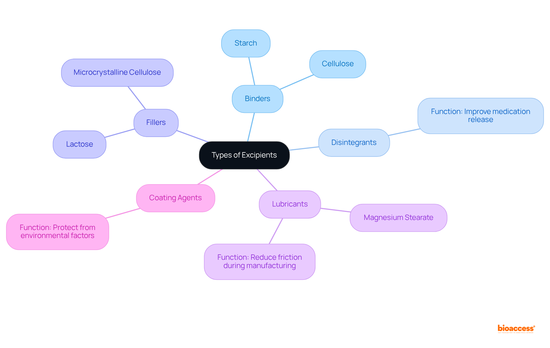 The central node shows the main topic of excipients, while the branches represent different types. Each sub-branch provides details on their roles and examples, making it easy to see how each type contributes to pharmaceutical formulations.