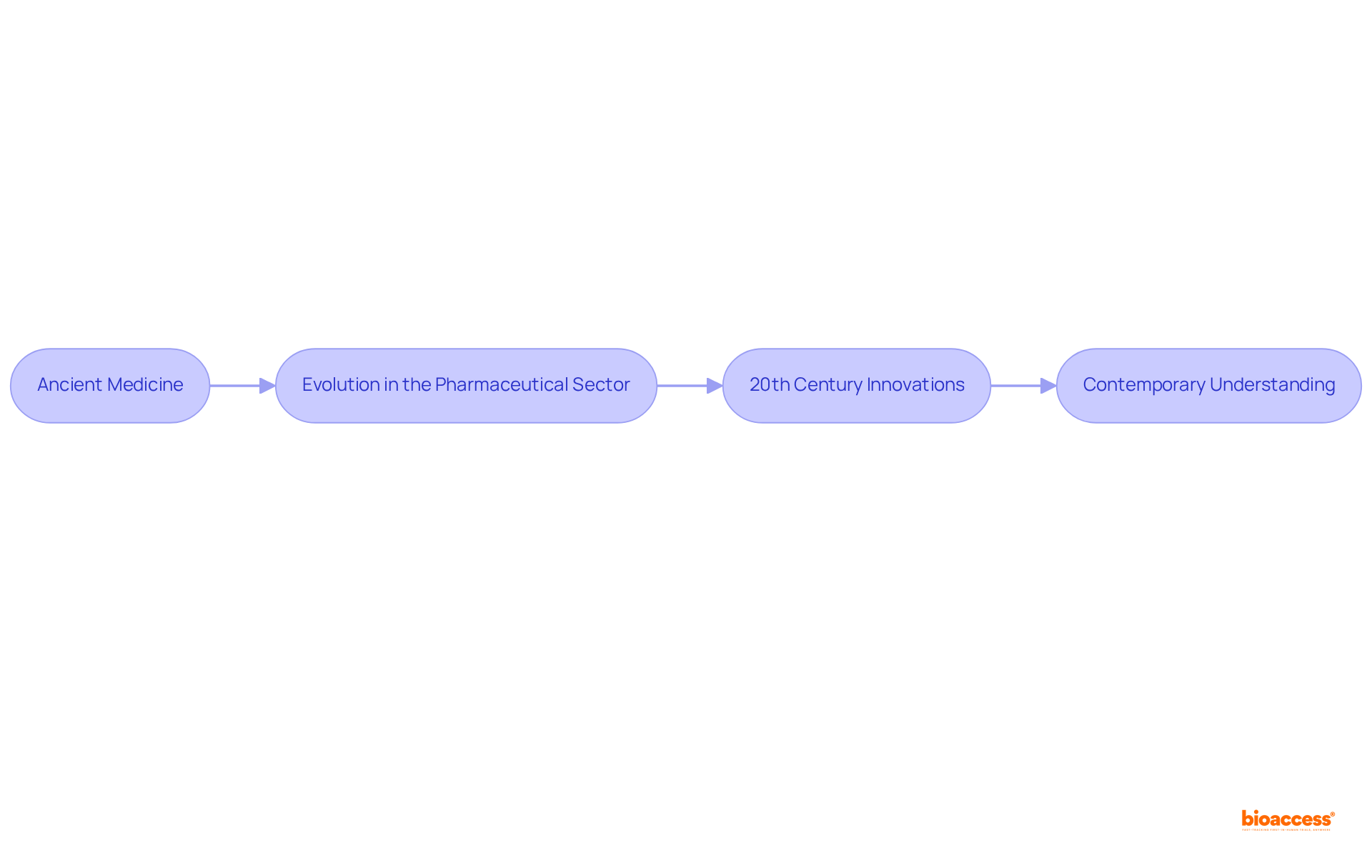 Follow the flow to see how the use of excipients has transformed over time, from natural substances to complex formulations that play crucial roles in drug effectiveness.