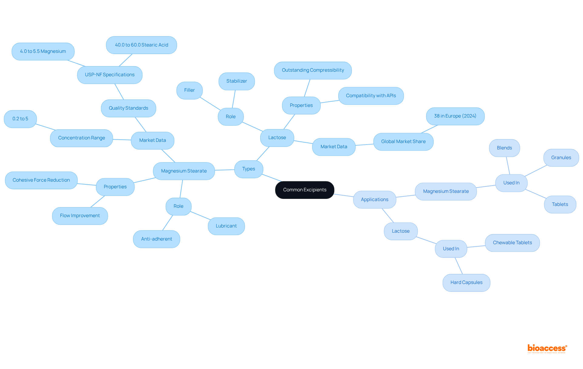 The center node represents the overall topic of excipients. Follow the branches to explore different types, their specific roles, and real-world applications. Each color-coded section helps you easily differentiate between types and their uses.
