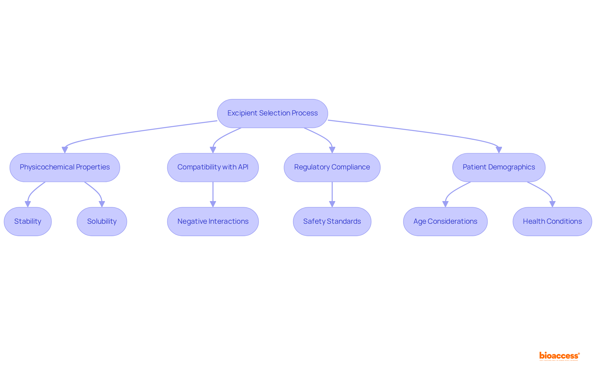 This flowchart maps out the essential factors to consider when selecting excipients. Each branch represents a critical area that influences the decision-making process. Follow the arrows to understand how these factors connect and contribute to the overall selection.