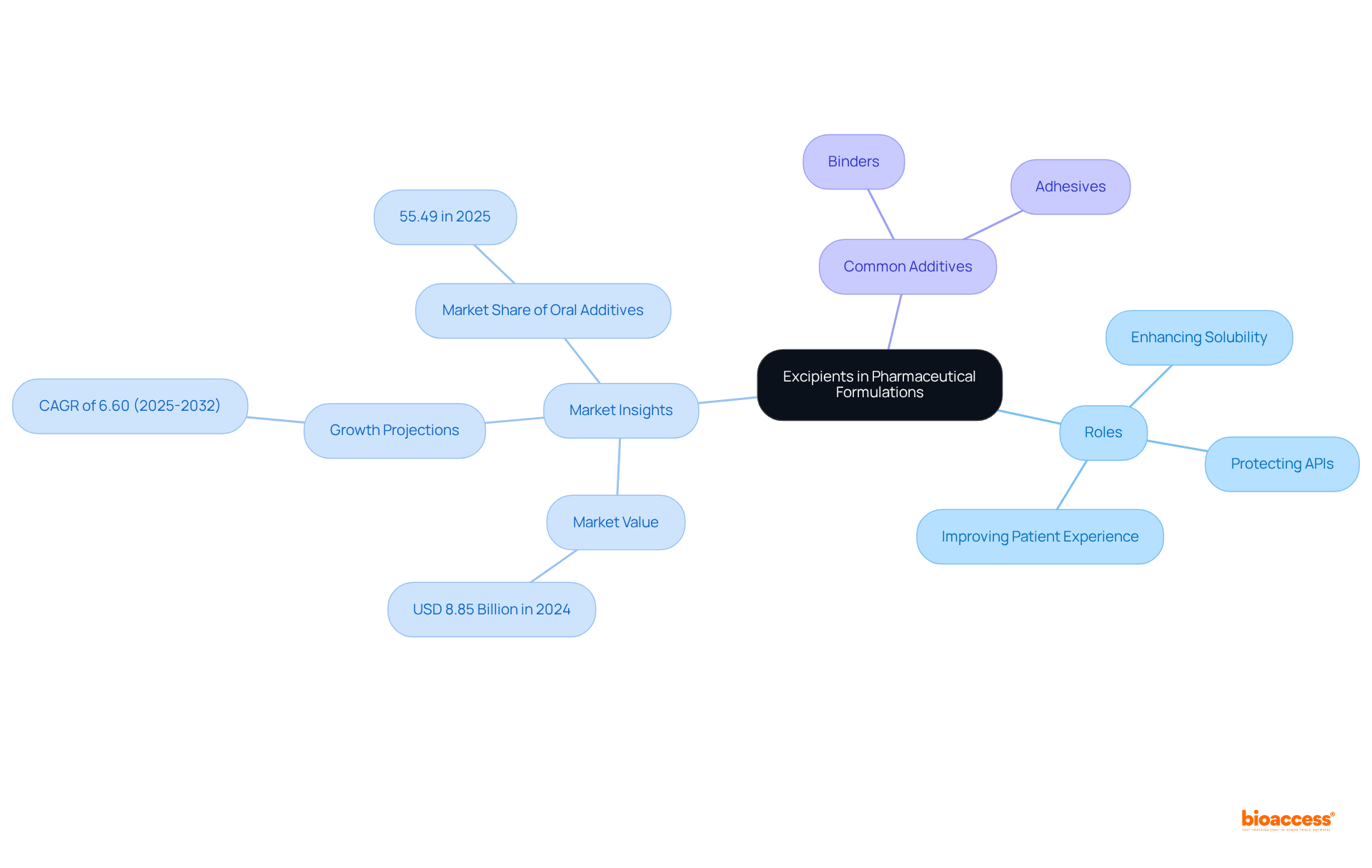 This mindmap shows how excipients contribute to drug formulations. The central node represents excipients, and branches illustrate their roles, market trends, and examples of common additives. Explore each branch to understand their significance in pharmaceuticals.
