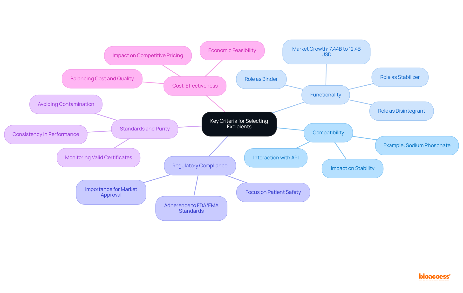 The mindmap starts at the center with the main topic, then branches out to show each important criterion for selecting excipients. Each branch details key points related to that criterion — explore them to understand what to consider when developing pharmaceutical products.