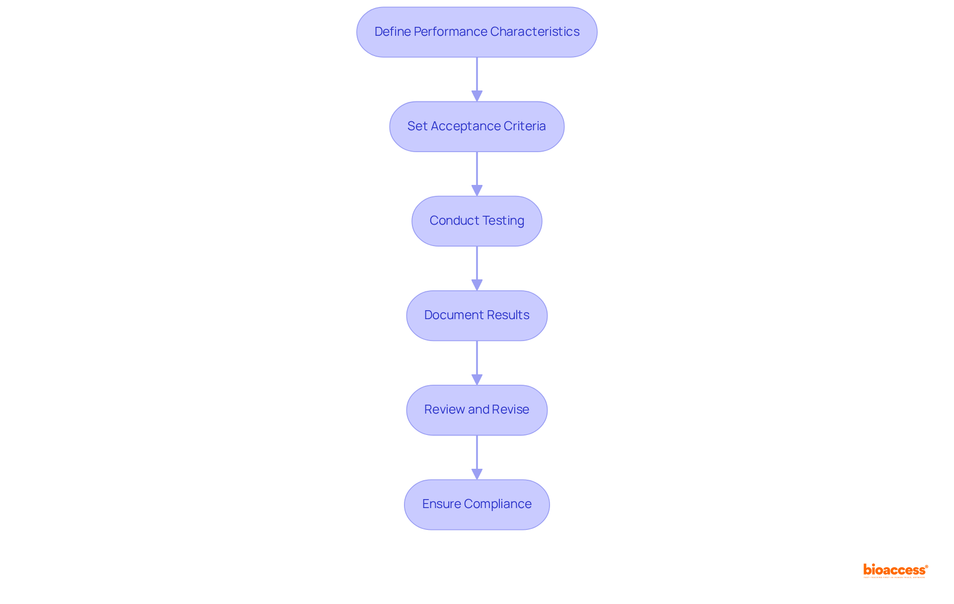 Each box represents a crucial step in the process of setting specifications for excipients. Follow the arrows to see how each step leads you to the next, ensuring a comprehensive approach to excipient specification.