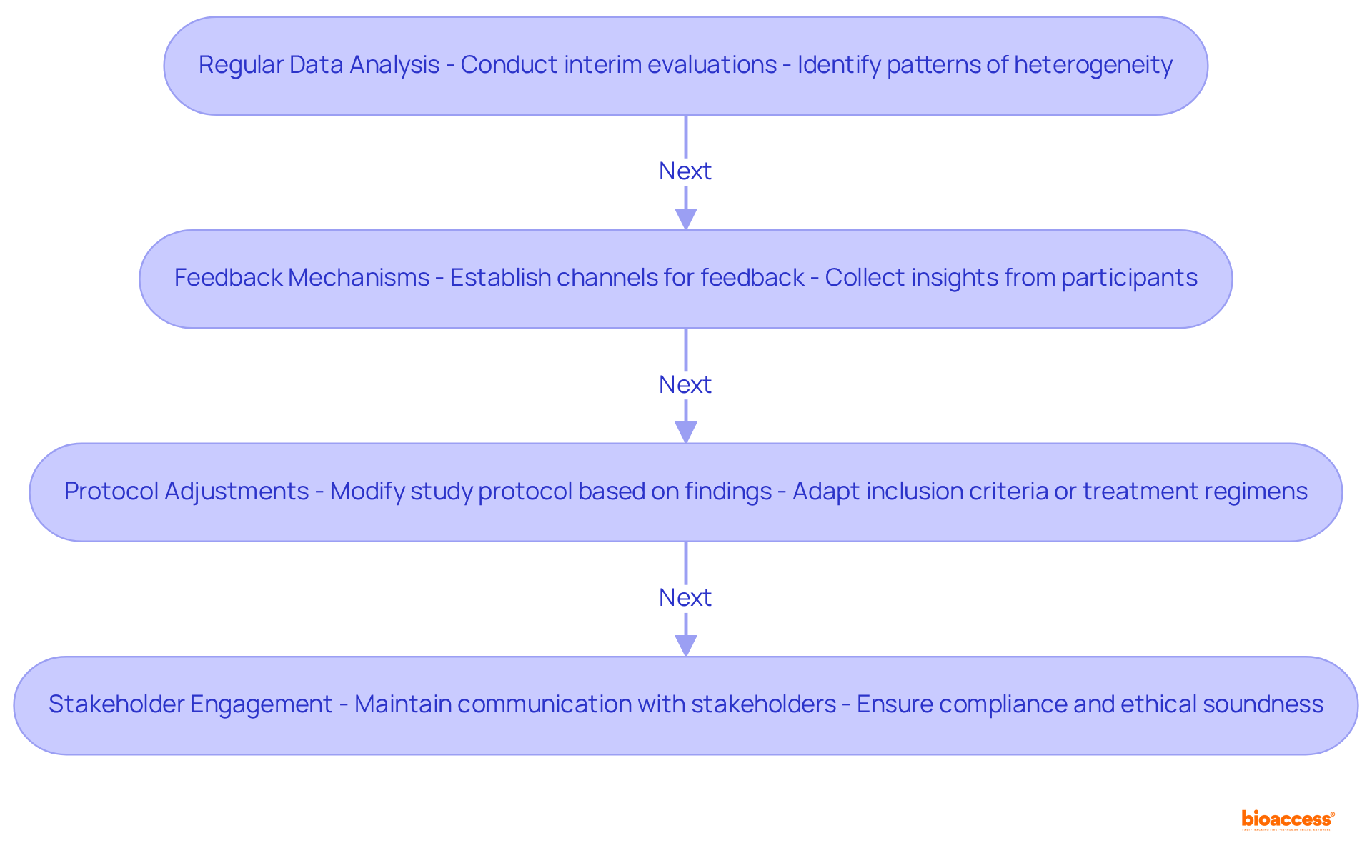 Each box represents a crucial strategy in managing a clinical trial. Follow the arrows to see how to move from one strategy to the next, ensuring effective monitoring and adaptation throughout the study.