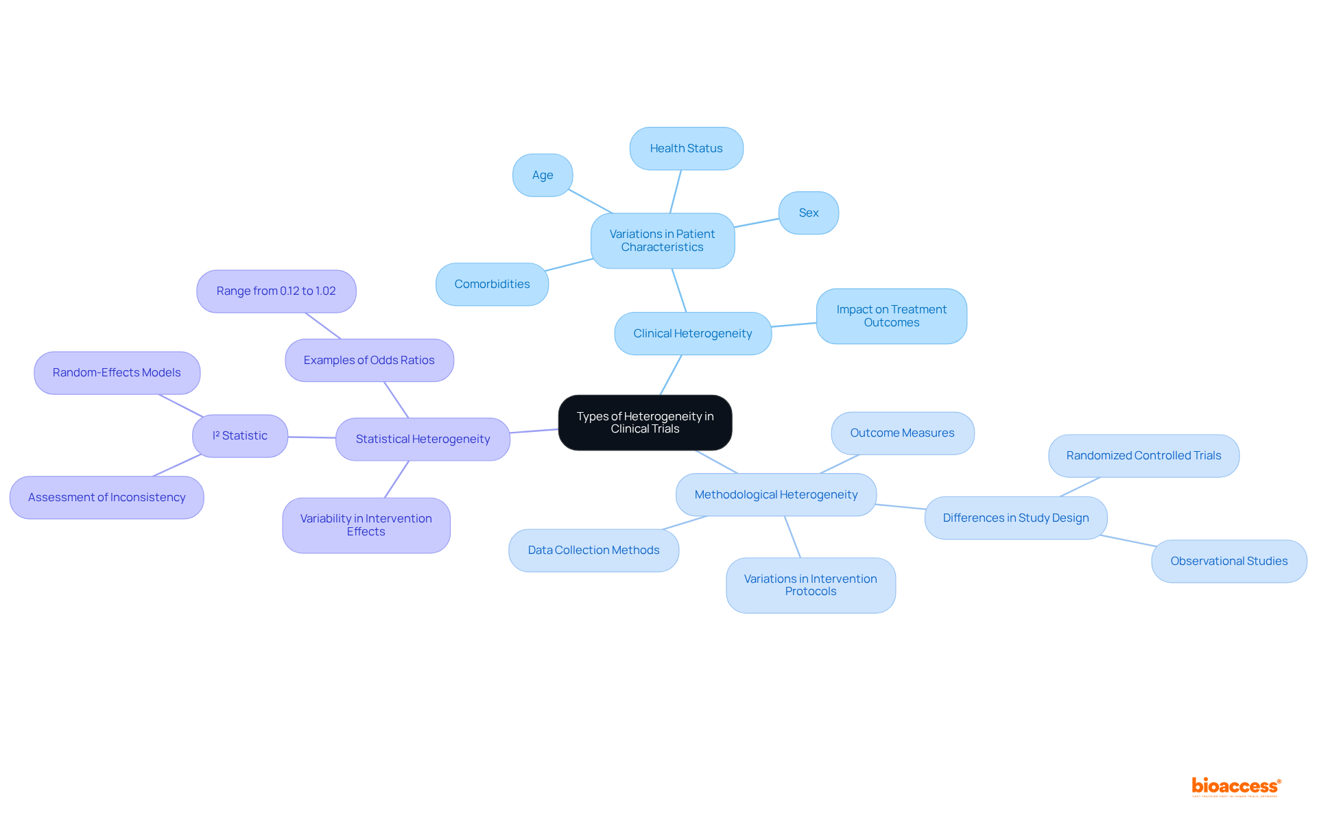 This mindmap illustrates the various forms of heterogeneity in clinical trials. Start from the center to explore clinical, methodological, and statistical heterogeneity, along with their specific aspects.