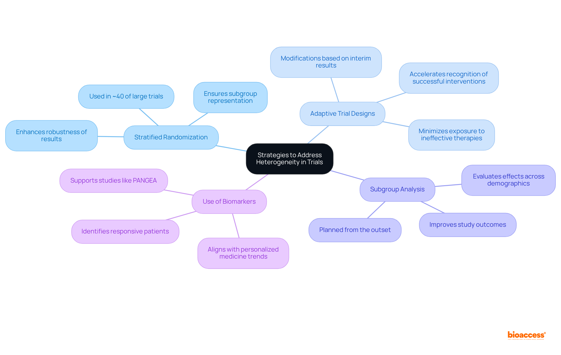 The center shows the main focus area, while each branch represents a key strategy. Follow the branches to explore details about each method and how they contribute to improving clinical trial outcomes.