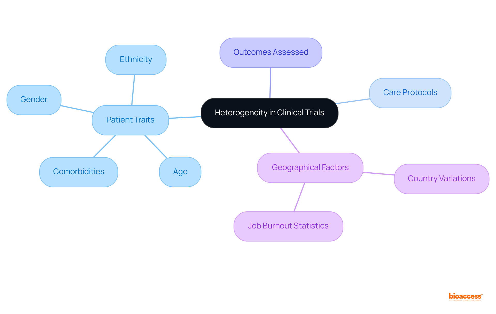The center represents the main concept of heterogeneity, with branches showing the various factors that contribute to variability in clinical studies. Each color-coded area helps visualize how these factors interact with trial outcomes.