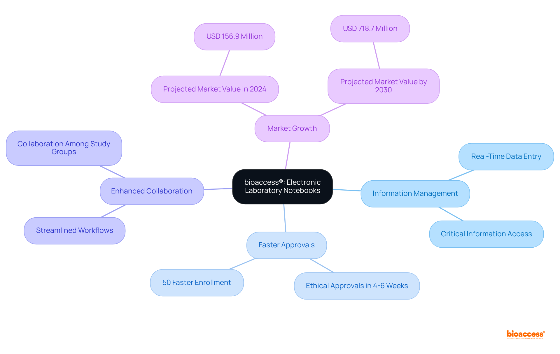 The central idea represents the innovation of electronic lab notebooks, with branches illustrating their benefits and the anticipated market growth. Follow the lines to see how each benefit connects to the overall goal of enhancing clinical research.