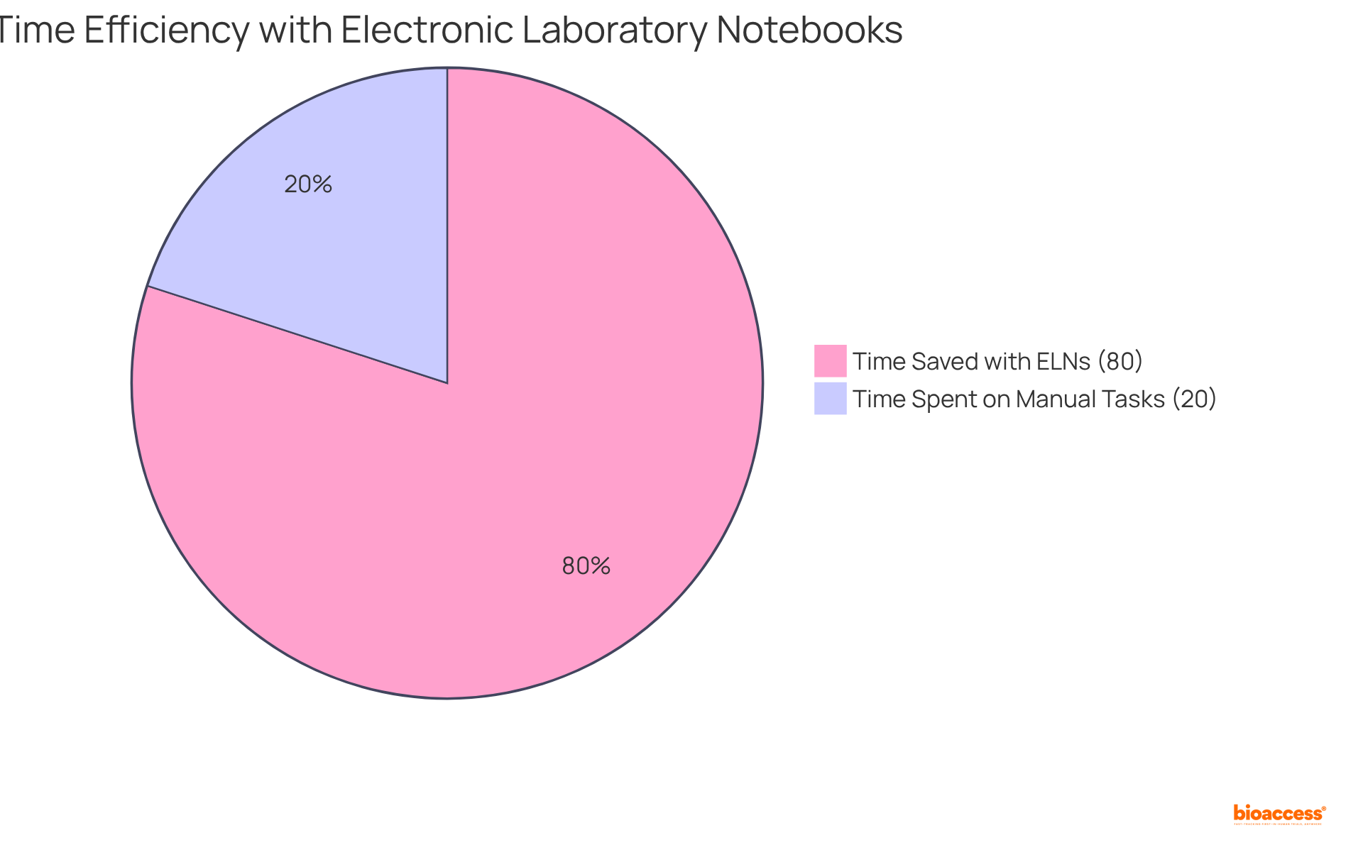 The green slice shows the substantial 80% time saved when using electronic lab notebooks, while the red slice represents the 20% of time that is still spent on manual tasks.