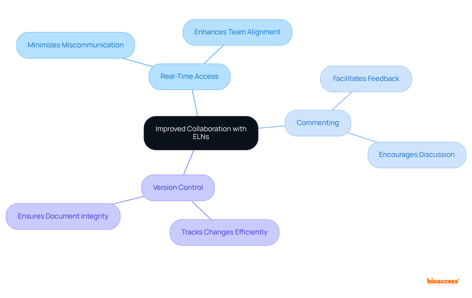 The center shows how ELNs improve collaboration. Each branch represents a feature, with smaller branches explaining why those features are beneficial. Follow the colors to see how everything connects!