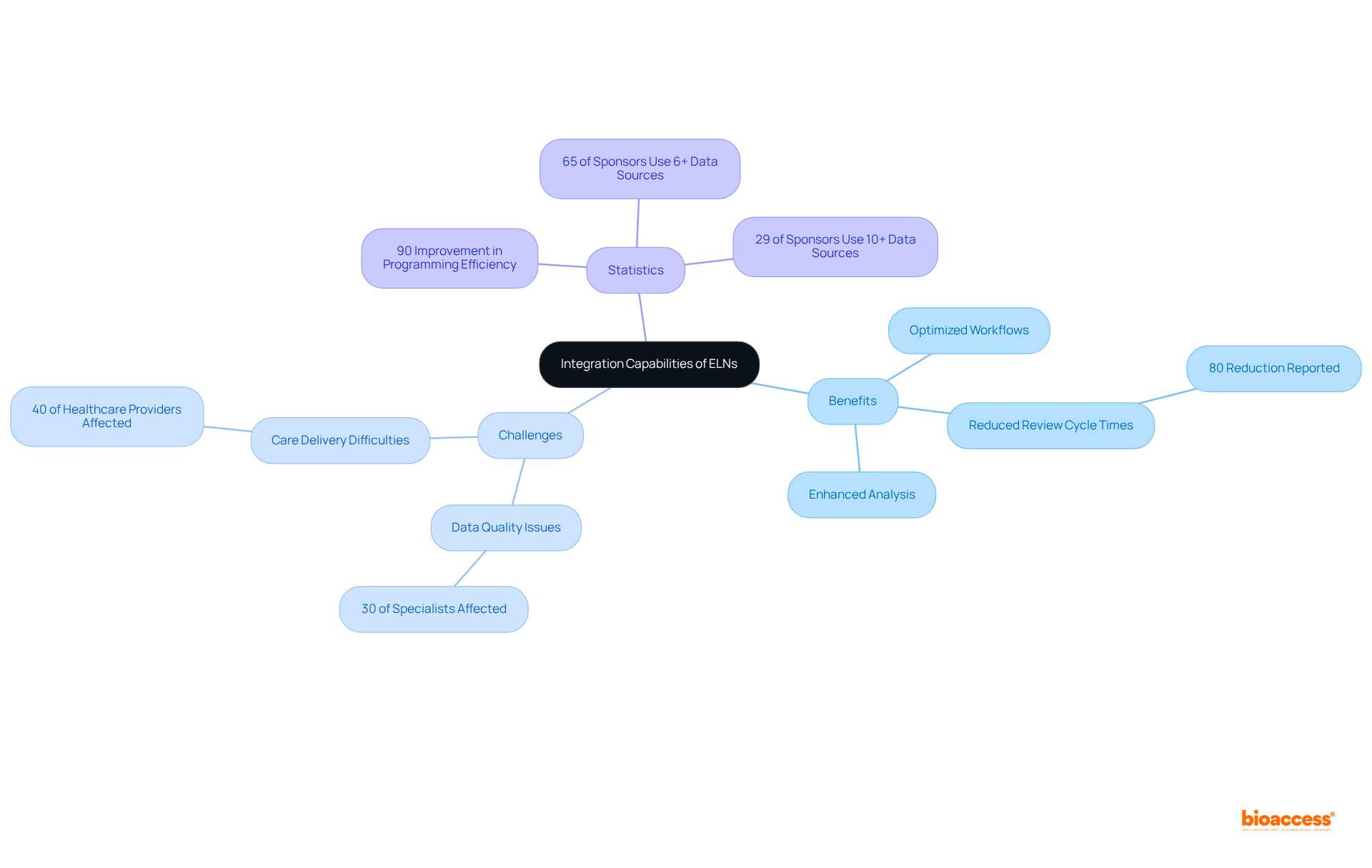 The mindmap starts at the center with ELNs' integration capabilities. Each branch shows related aspects such as benefits and challenges, helping you understand how they all connect and contribute to improved research.