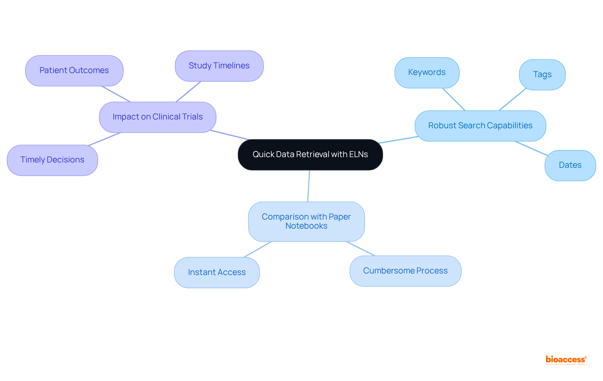 Start with the main concept in the center, then explore the features and advantages of ELNs. Each branch reveals more about how they improve data retrieval and efficiency, helping researchers make better decisions.