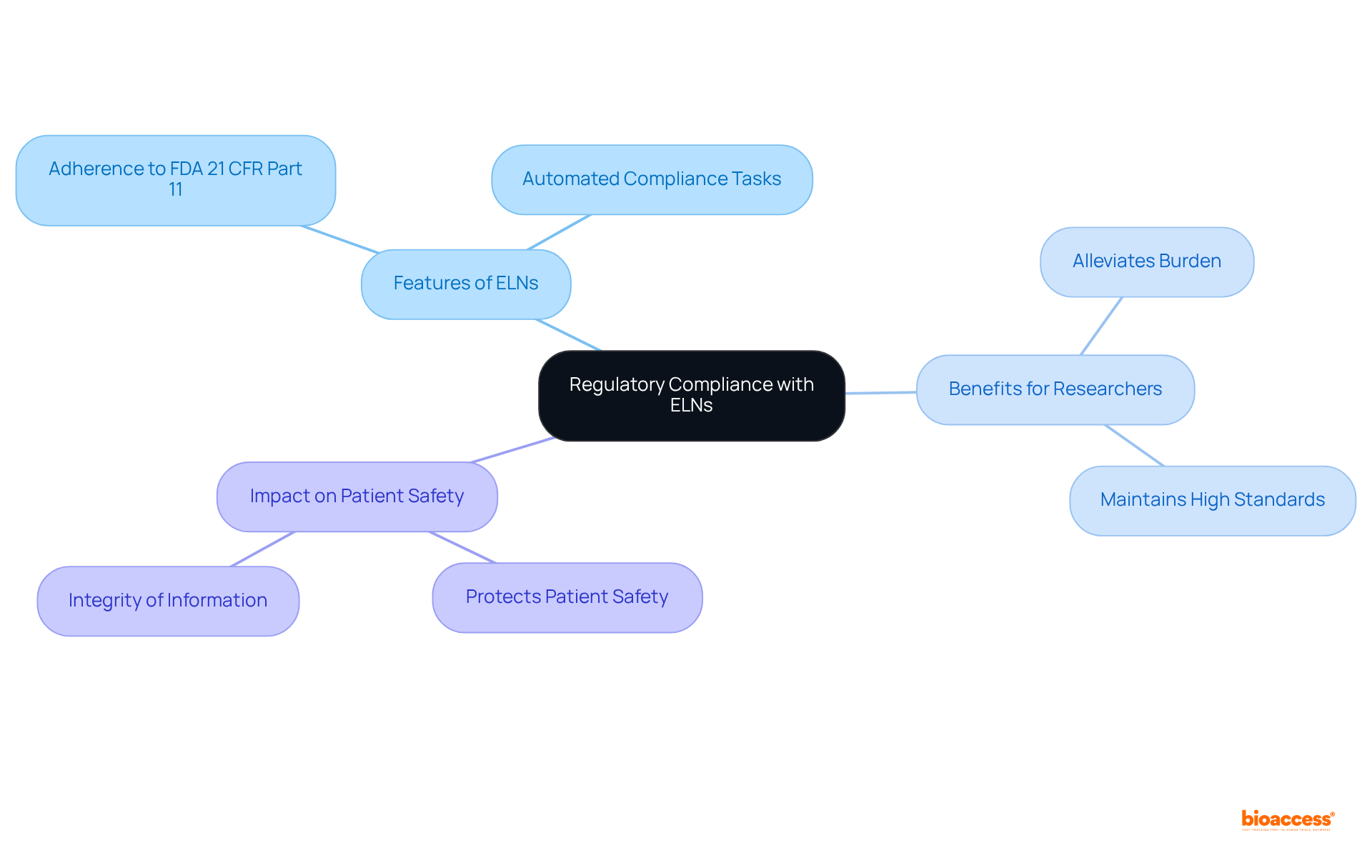 The central node represents the main topic, while each branch shows different aspects of how electronic laboratory notebooks contribute to regulatory compliance. Follow the branches to explore features, benefits, and impacts.