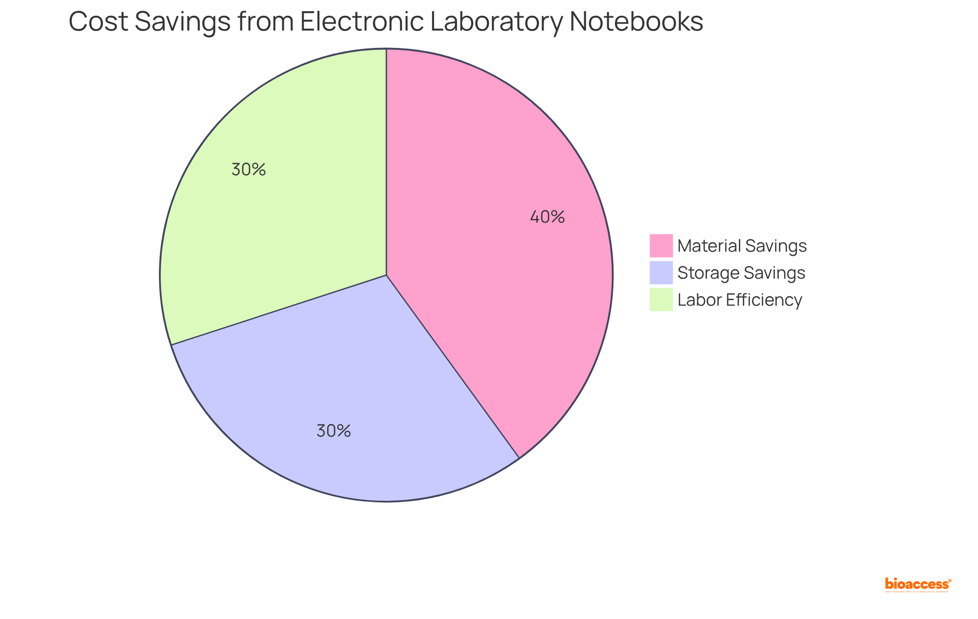 Each slice of the pie represents a different area where costs are saved. The larger the slice, the more significant the savings in that area contribute to the overall cost-effectiveness of using electronic laboratory notebooks.