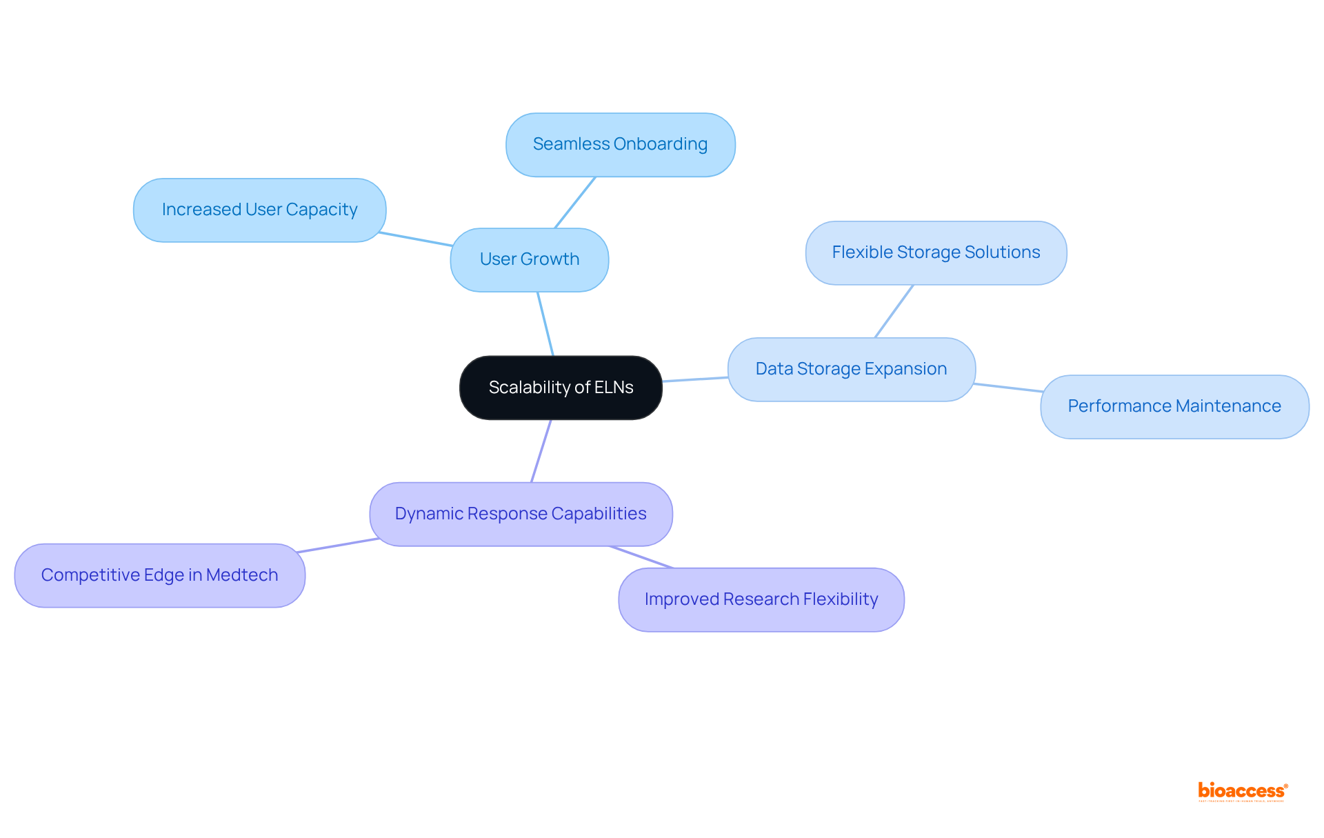 Start at the center with the main idea of scalability, then explore how it affects user growth, data storage, and responsiveness in research, with each branch detailing specific advantages.