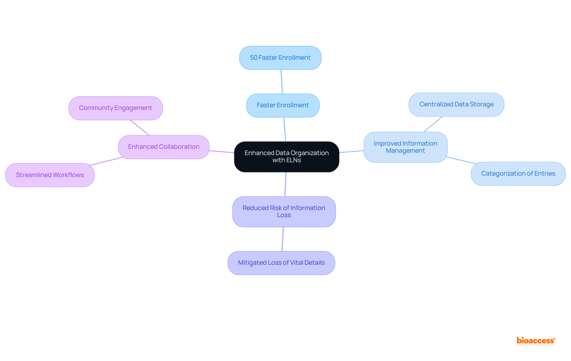 The center represents the main topic of electronic laboratory notebooks, branching out to show their various benefits. Each branch highlights a specific advantage, making it easy to see how ELNs improve research processes.