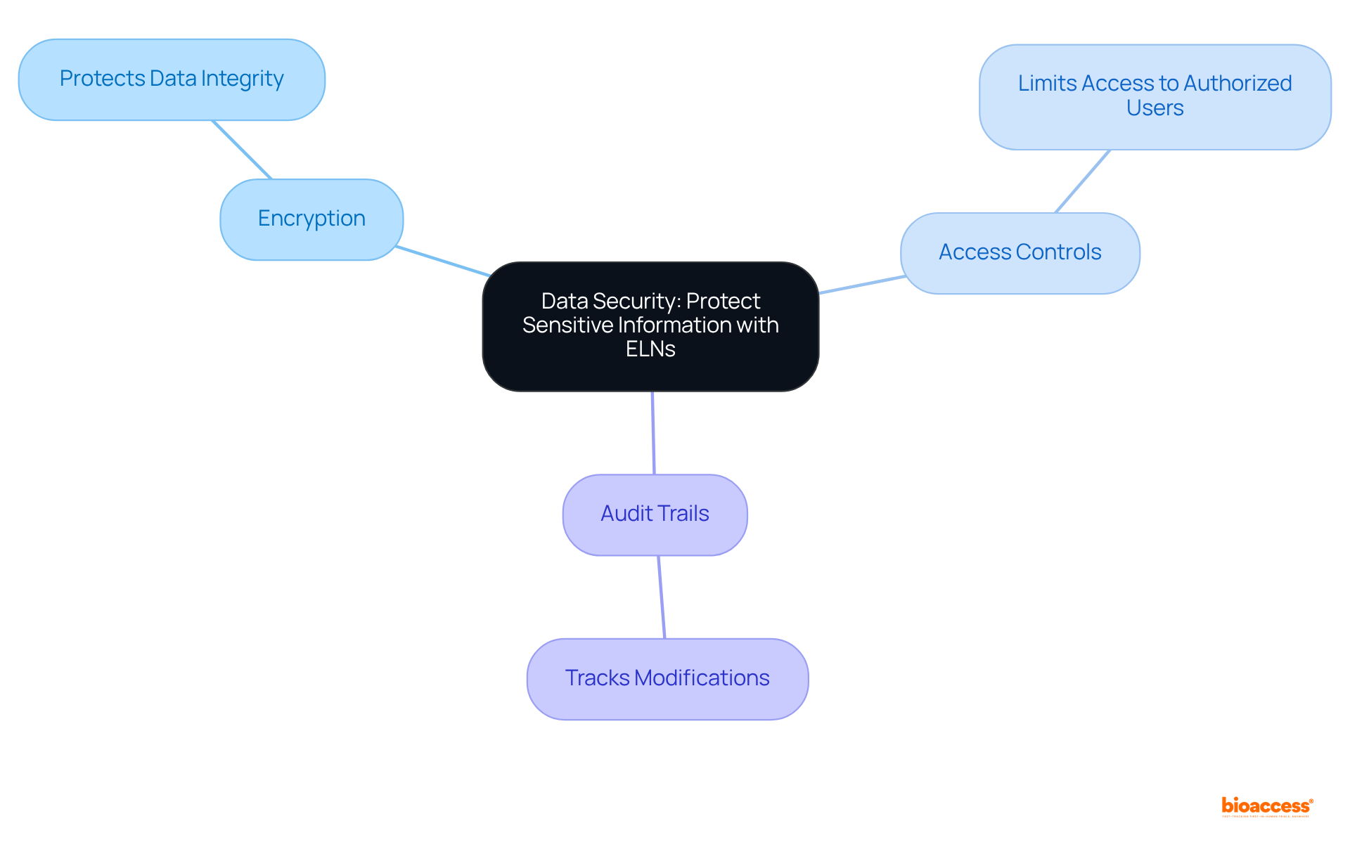 The central idea represents the role of ELNs in securing data. Each branch shows a key feature that contributes to this security, helping you understand how they protect sensitive information.