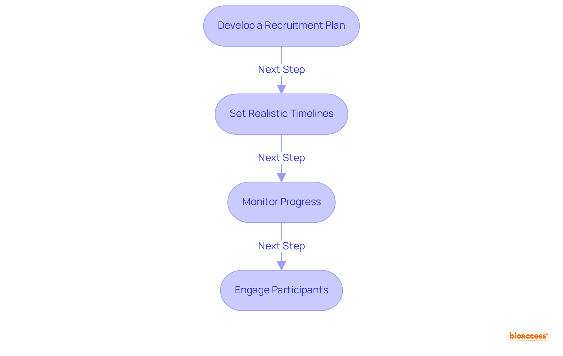 Each box represents a critical step in managing recruitment and timelines. Follow the arrows to see how each step relates to the next in the overall process of successful clinical research management.