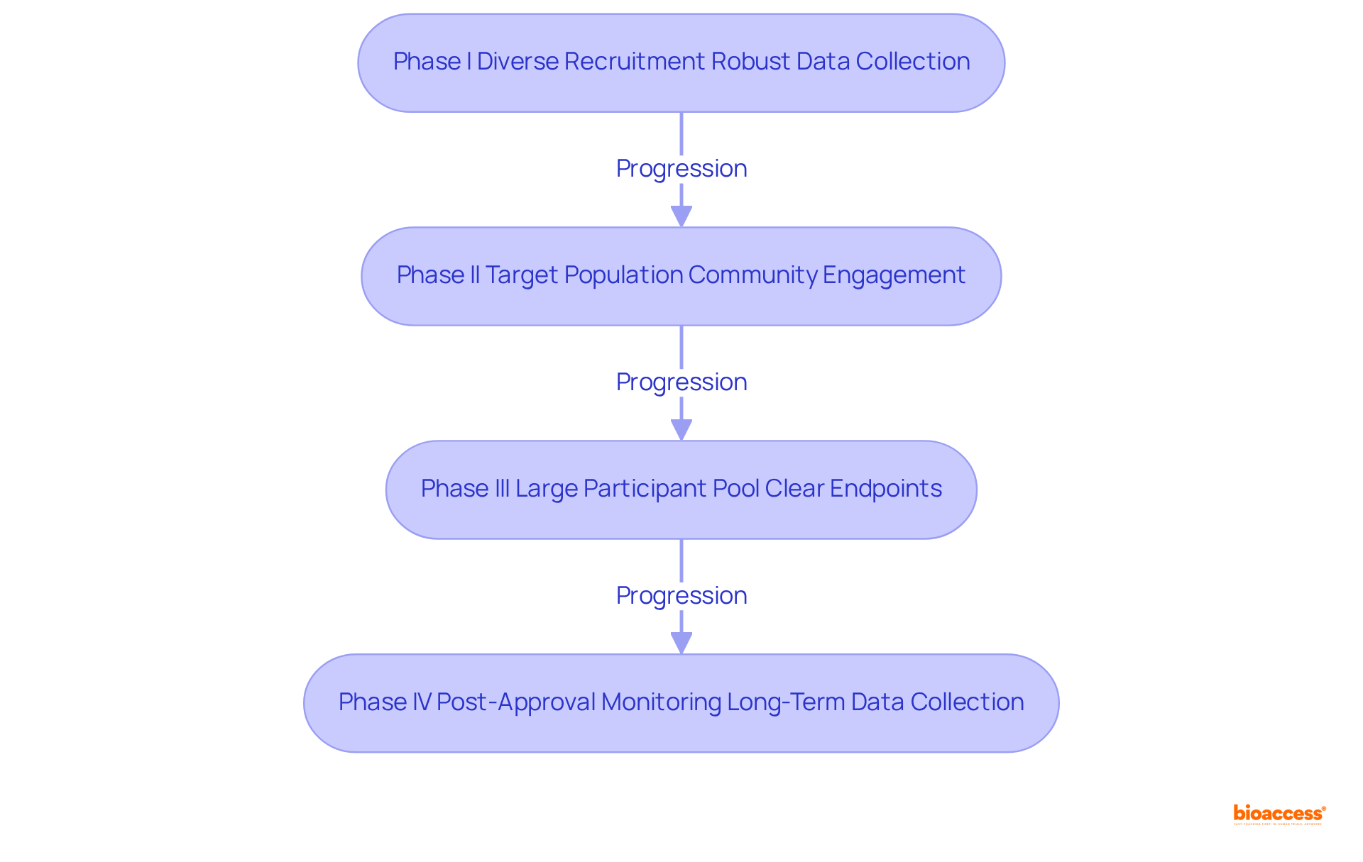 Each box represents a phase in the clinical development process. The arrows show how each phase connects to the next, with key strategies listed inside the boxes. Follow the flow to understand how to navigate each phase effectively.