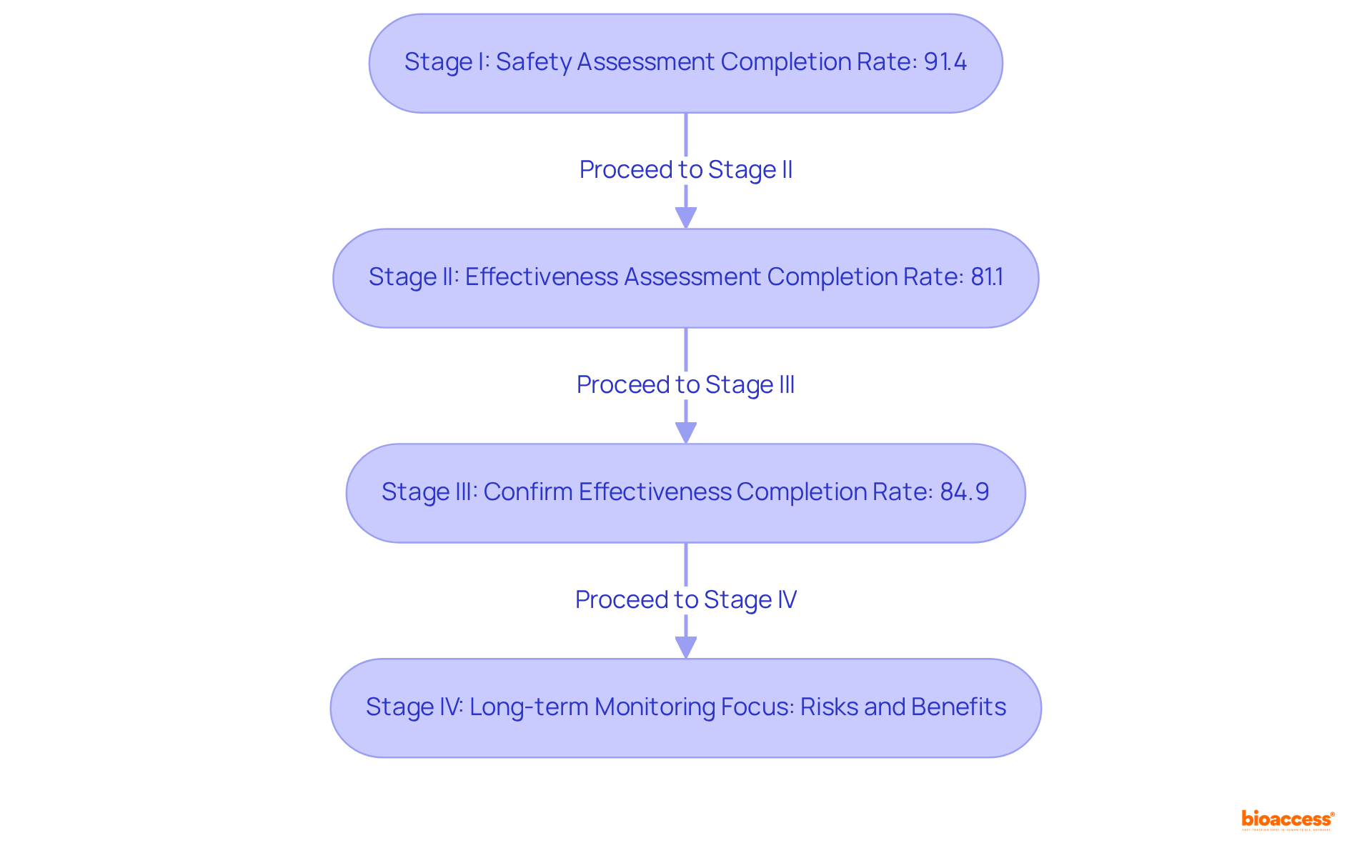 Each box represents a stage in the clinical development process. The arrows show how each stage leads to the next, with completion rates and key focuses included for clarity.