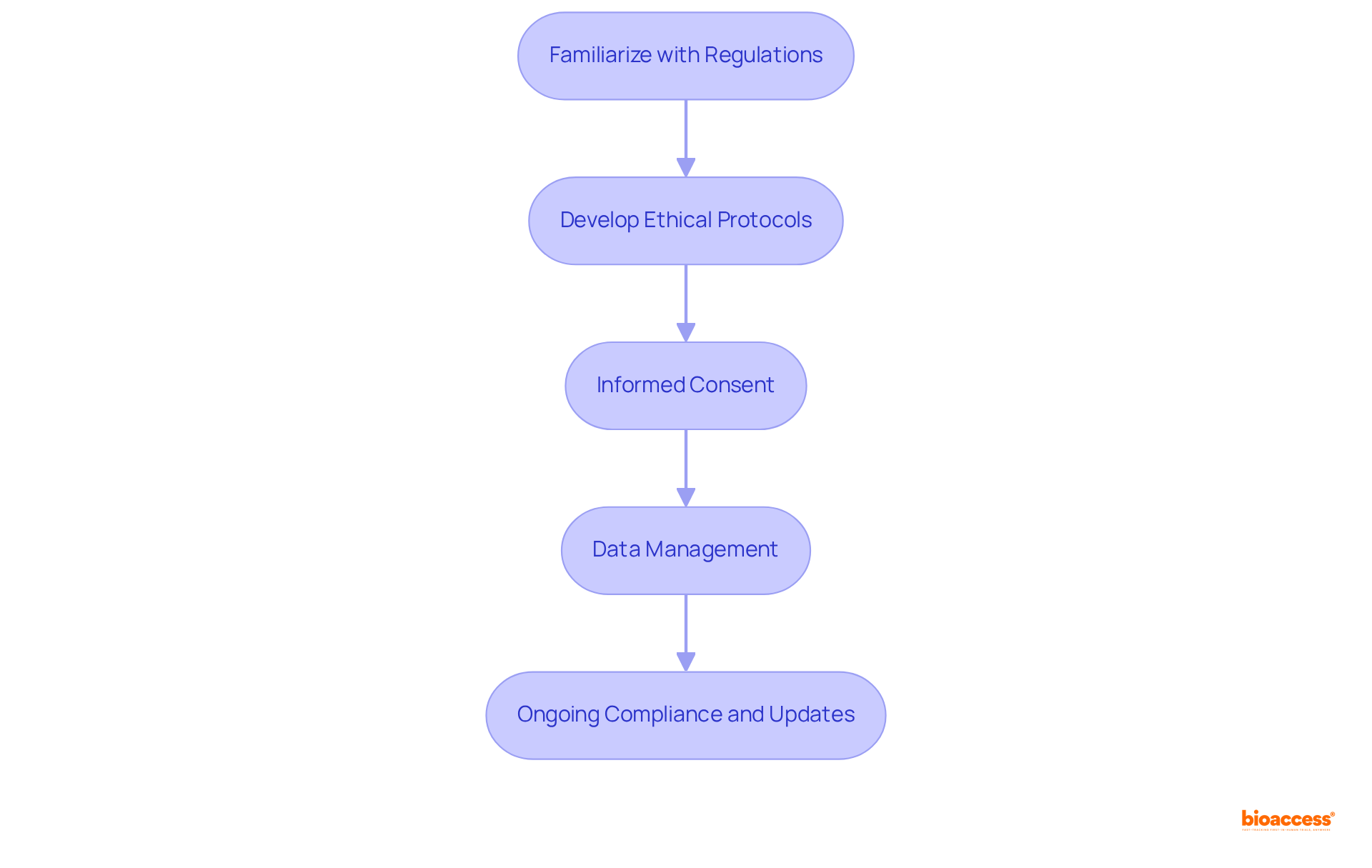 Each box represents a critical step in the compliance process — follow the arrows to understand how each action leads to the next in maintaining ethical standards.