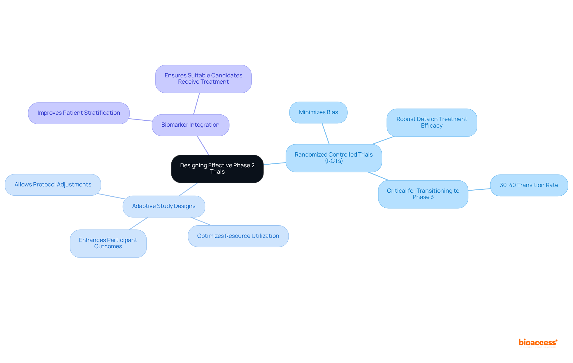The central node represents the main topic, while the branches show different methodologies. Each branch breaks down into specific advantages or features, helping you understand how these strategies interconnect and contribute to successful trial outcomes.