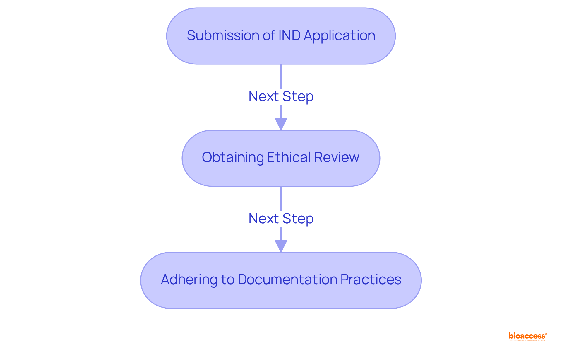 Each box represents a critical step in ensuring compliance during phase 2 studies. Follow the arrows to see the order in which these steps should be completed for successful trial navigation.