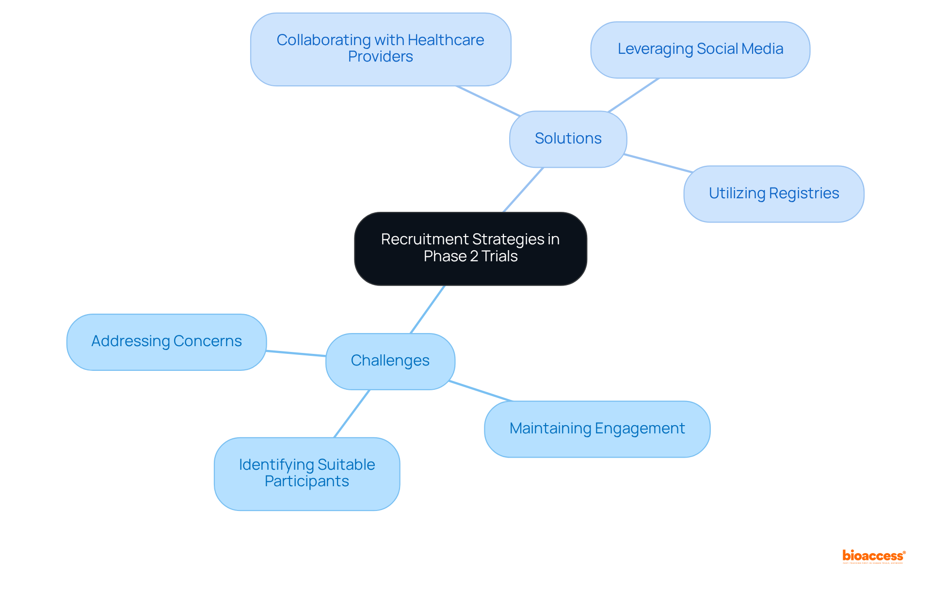 The center represents the main theme of recruitment strategies. Branching out, you will see the challenges on one side and the corresponding solutions on the other, illustrating how researchers can tackle recruitment issues effectively.