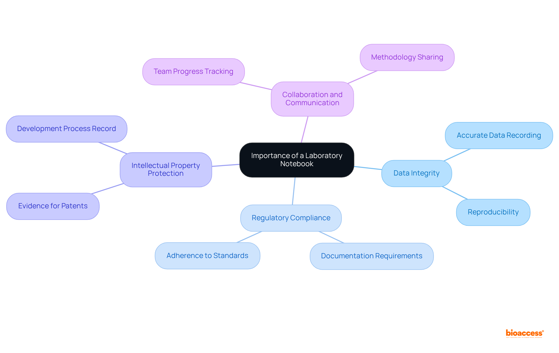 The central node represents the overall importance of keeping a laboratory notebook, while the branches detail the specific purposes — think of it as a visual guide on why maintaining accurate records is crucial in research.
