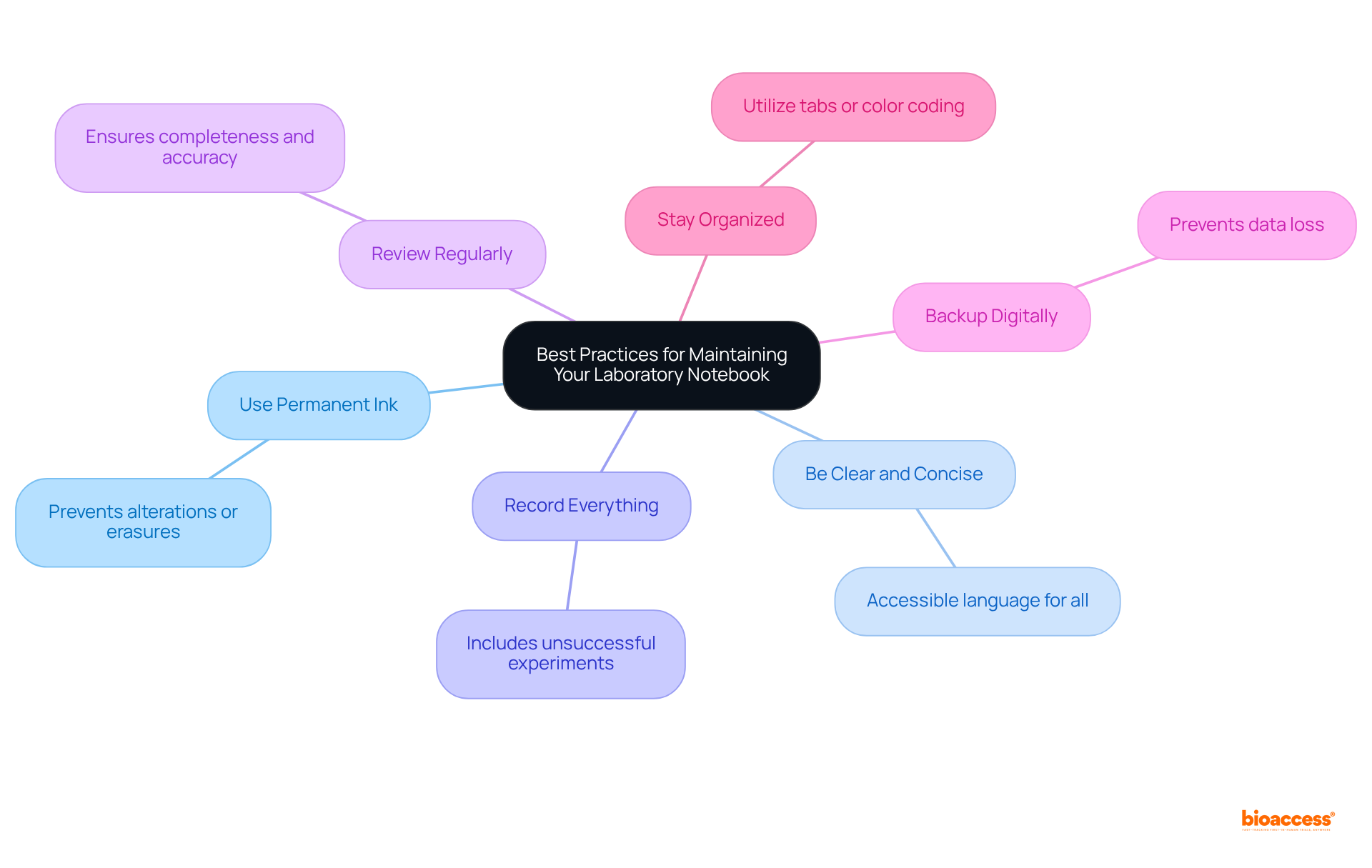 The central idea represents the overall goal, while each branch shows a specific best practice. Colorful branches help differentiate each practice, making it easier to understand how they contribute to effective laboratory documentation.