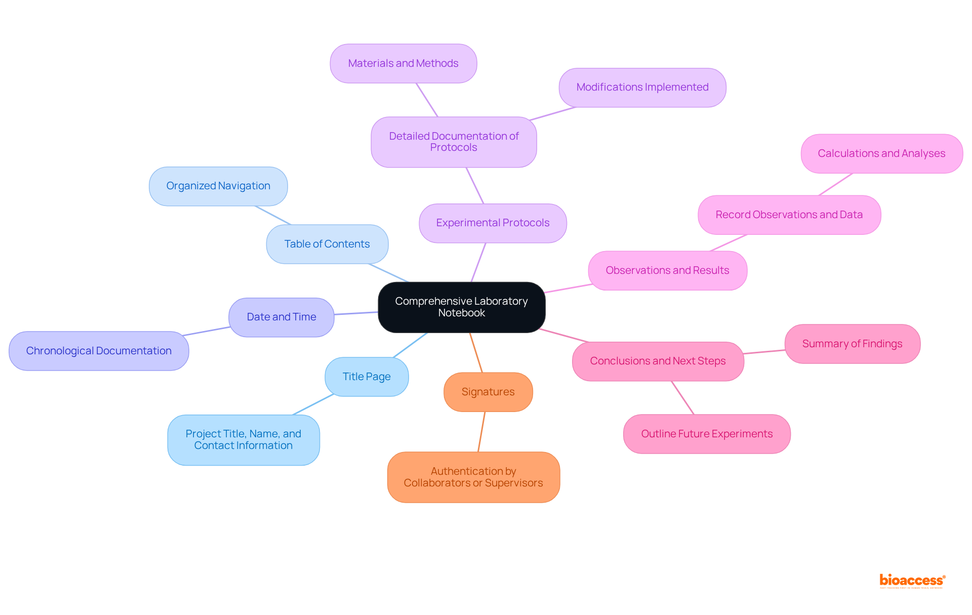 The center represents the comprehensive laboratory notebook. Each branch shows a key component that should be included, and the sub-branches provide details about what to include in each section.
