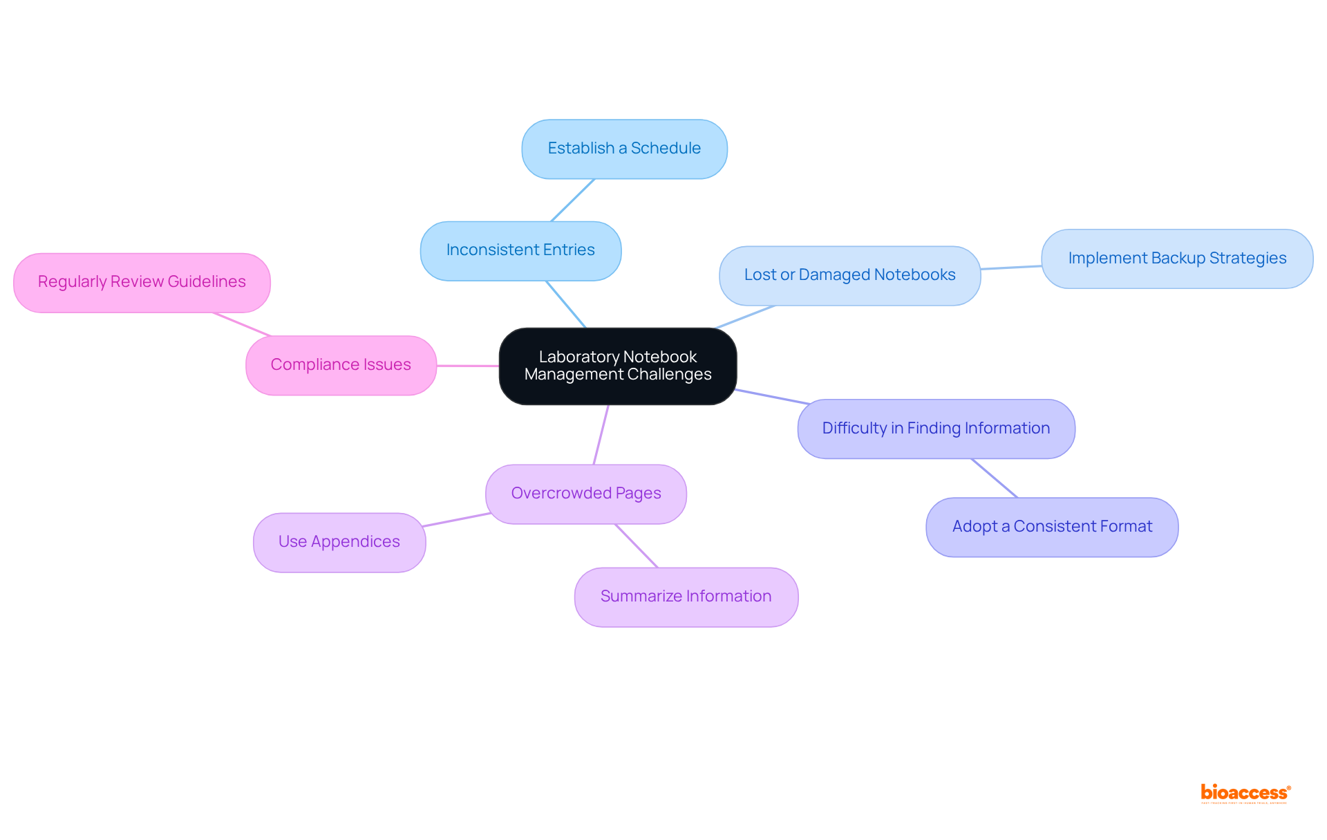 Each branch represents a common challenge researchers face, with connected solutions that can help overcome these issues. Follow the branches to see how each challenge is addressed.