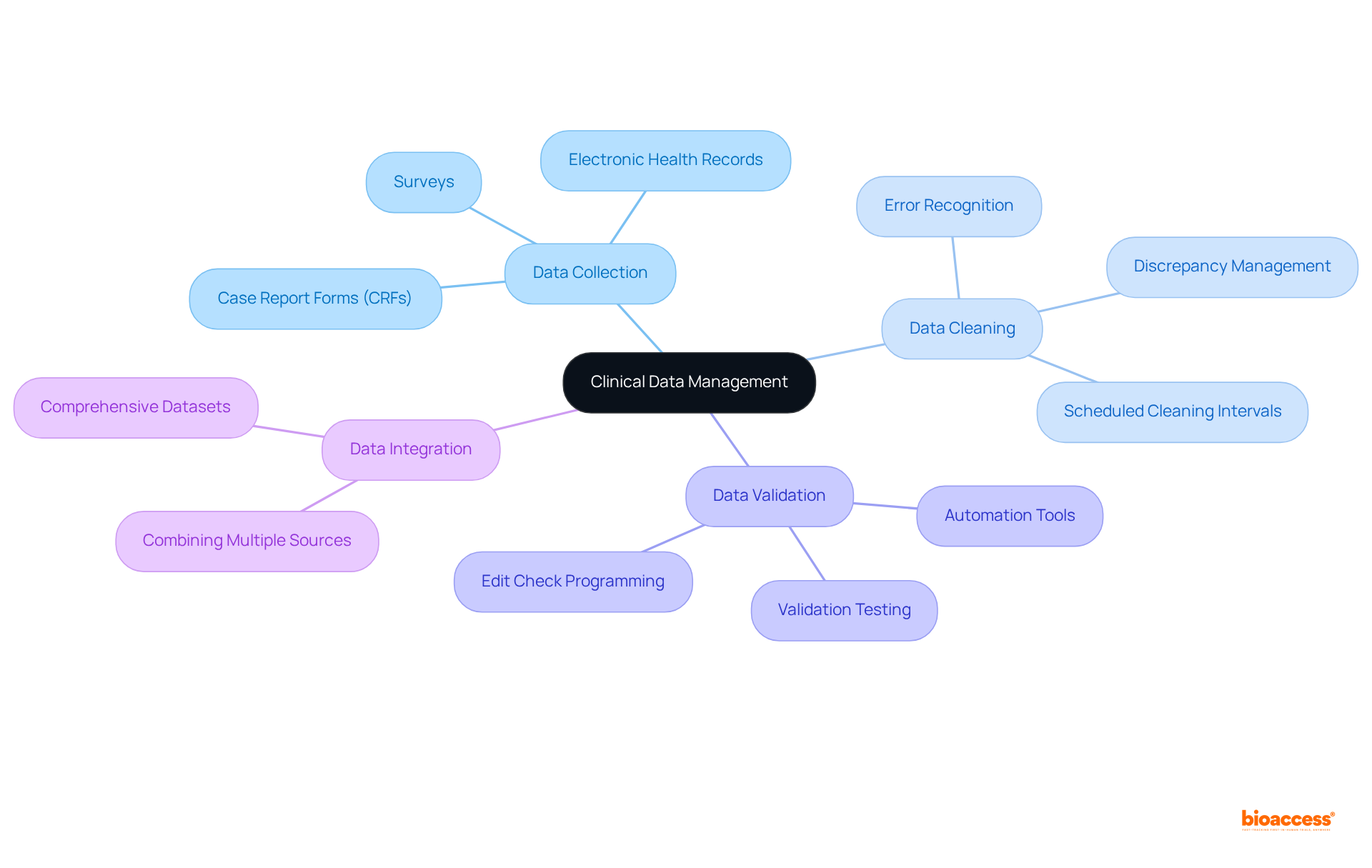 The central node represents the overall field of Clinical Data Management, while the branches show the key components and their sub-processes. The colors help differentiate each area, making it easy to follow and understand how each part contributes to the overall process.